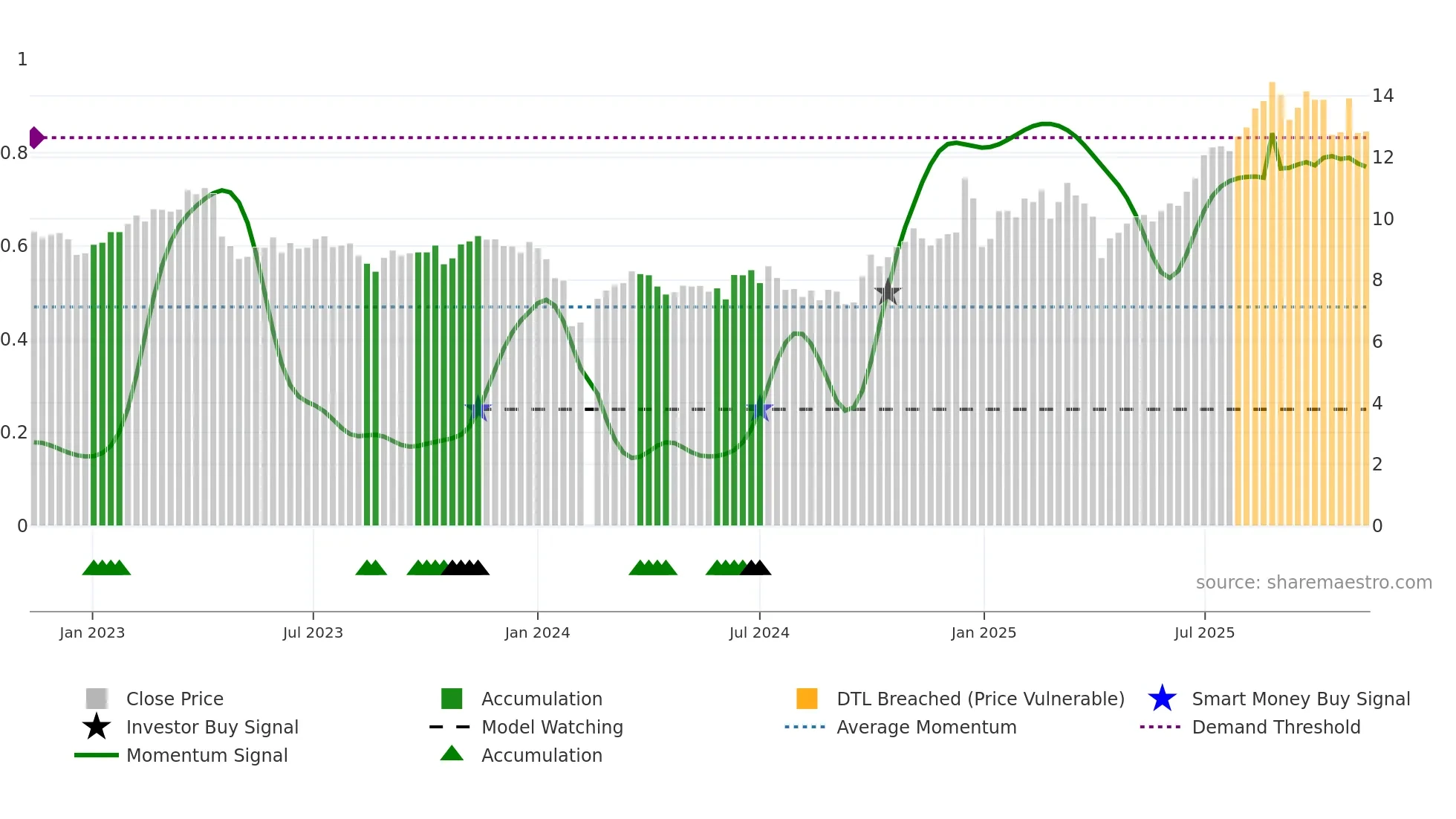 000823 weekly Smart Money chart