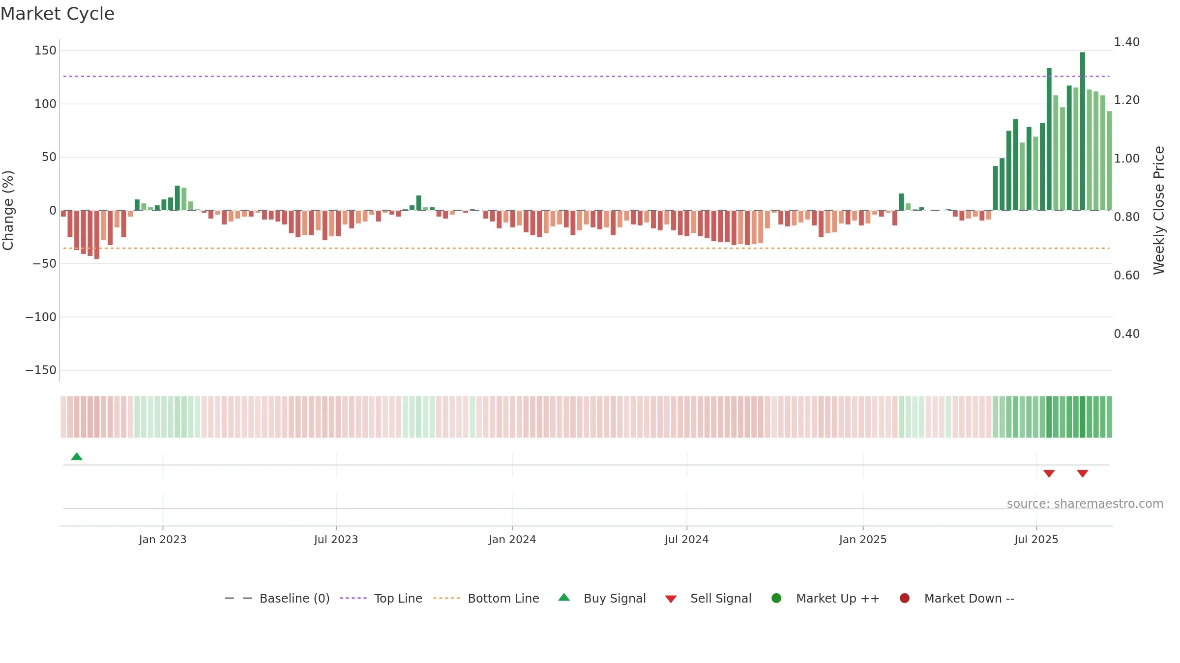 1060 weekly Market Cycle chart, closing 2025-09-15.