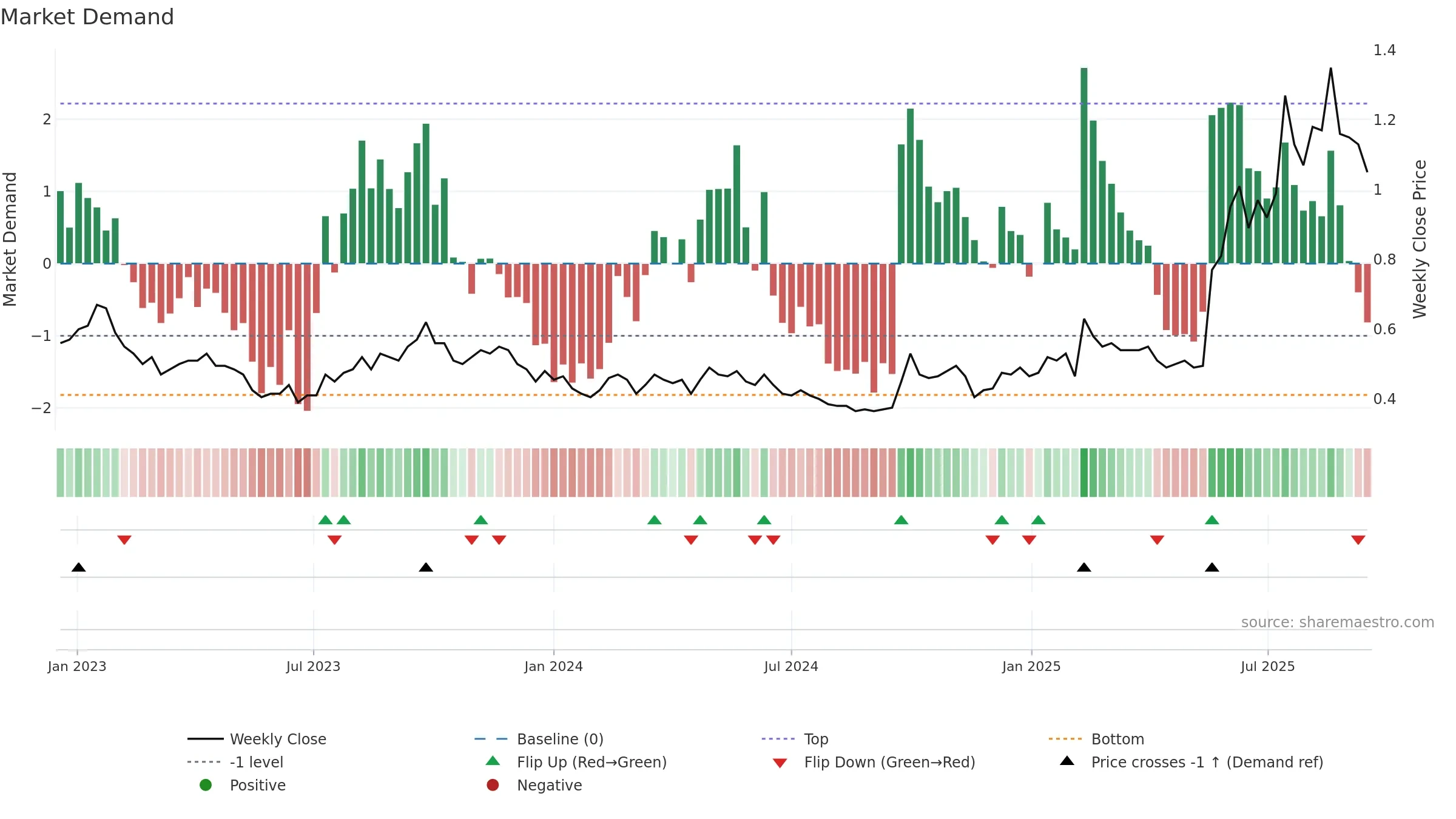 1060 weekly Market Demand chart, closing 2025-09-15.