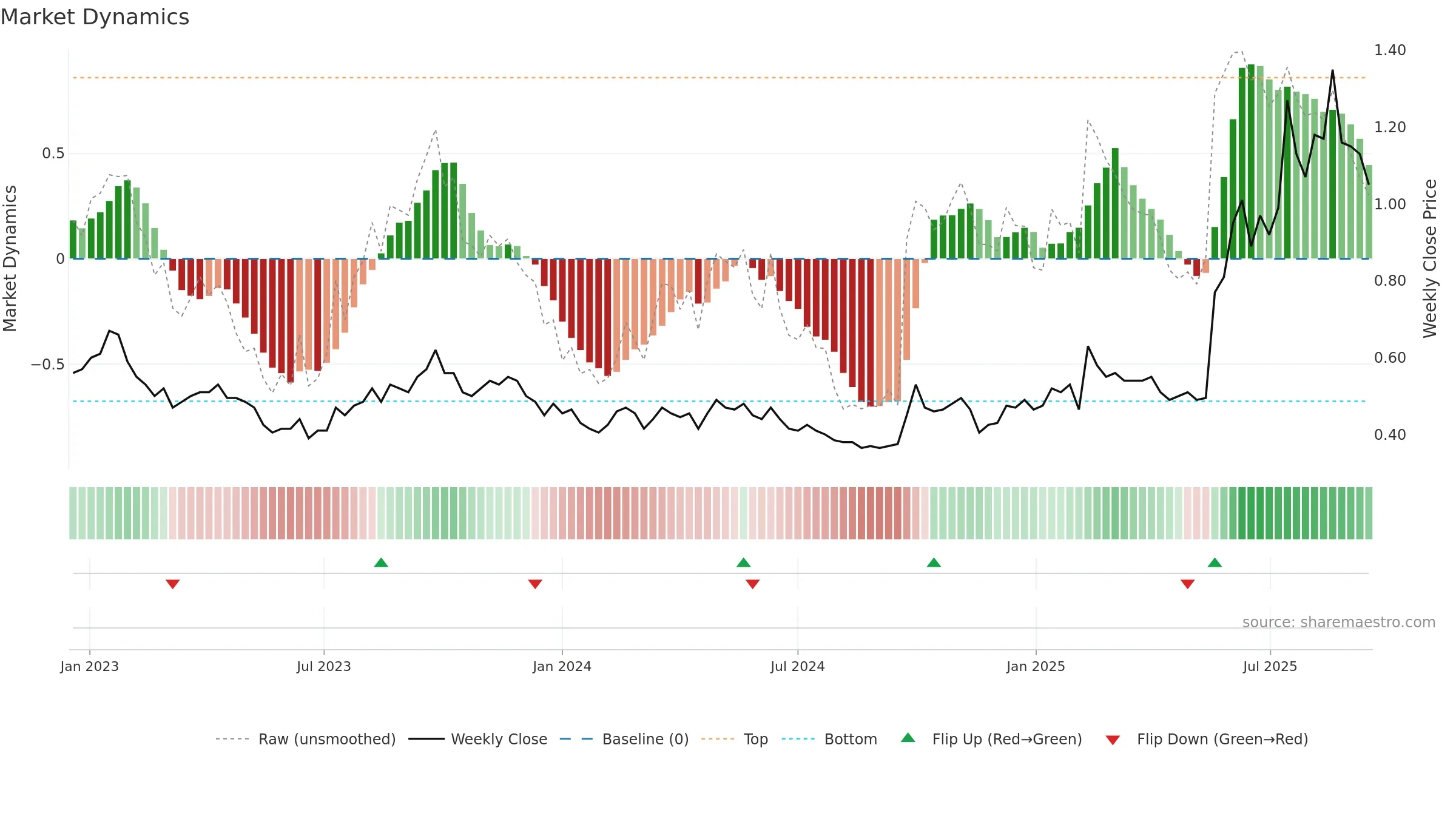 1060 weekly Market Dynamics chart, closing 2025-09-15.