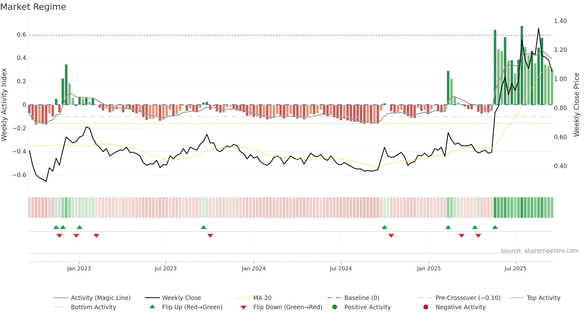 1060 weekly Market Snapshot chart, closing 2025-09-15.