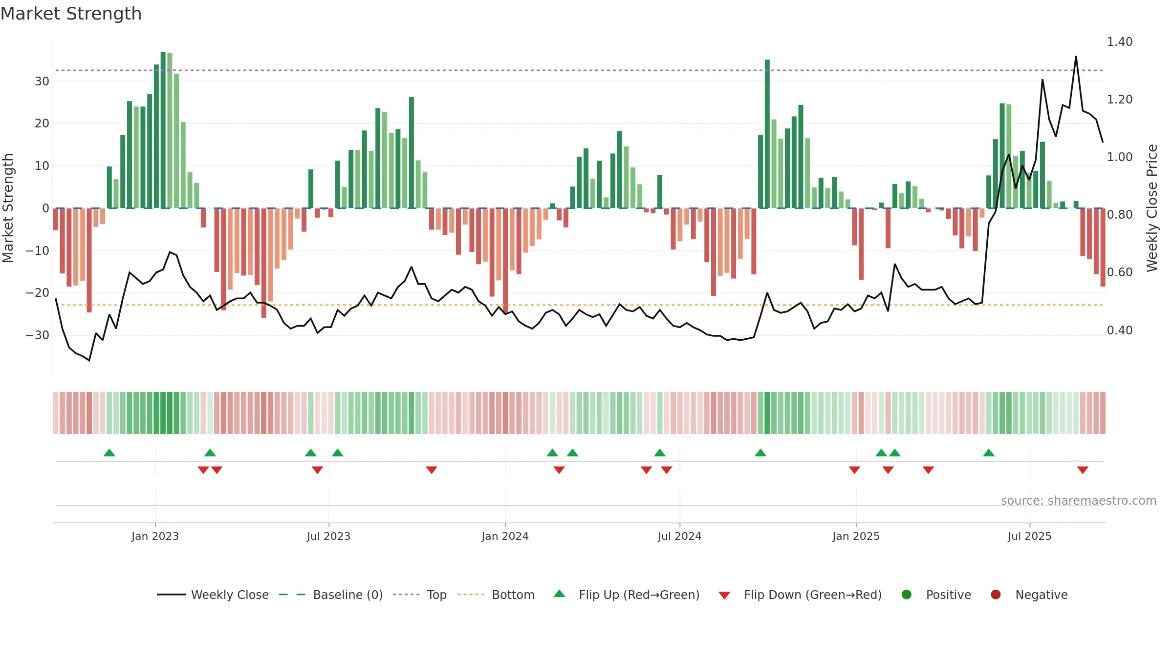 1060 weekly Market Strength chart, closing 2025-09-15.