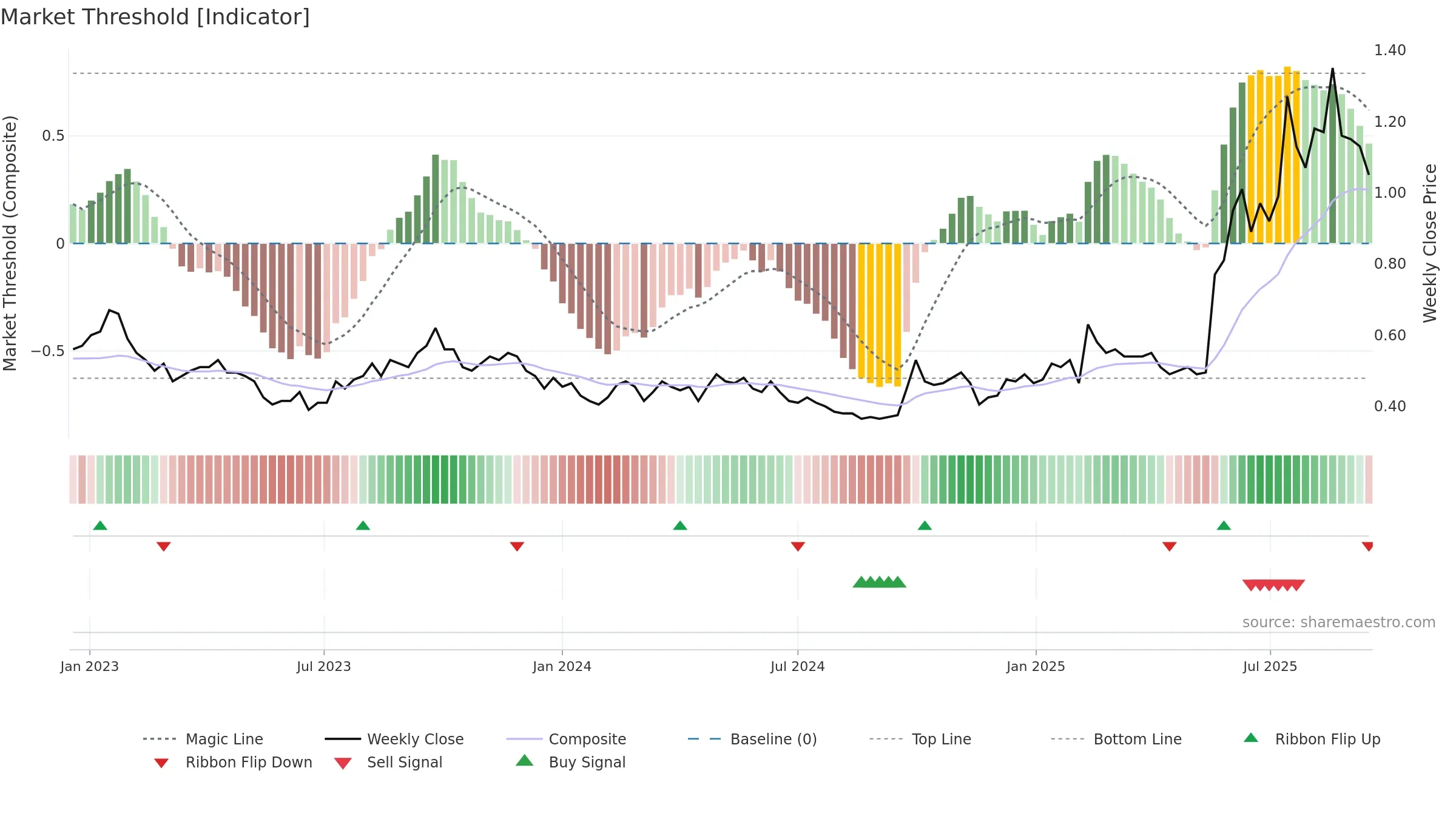 1060 weekly Market Threshold chart, closing 2025-09-15.