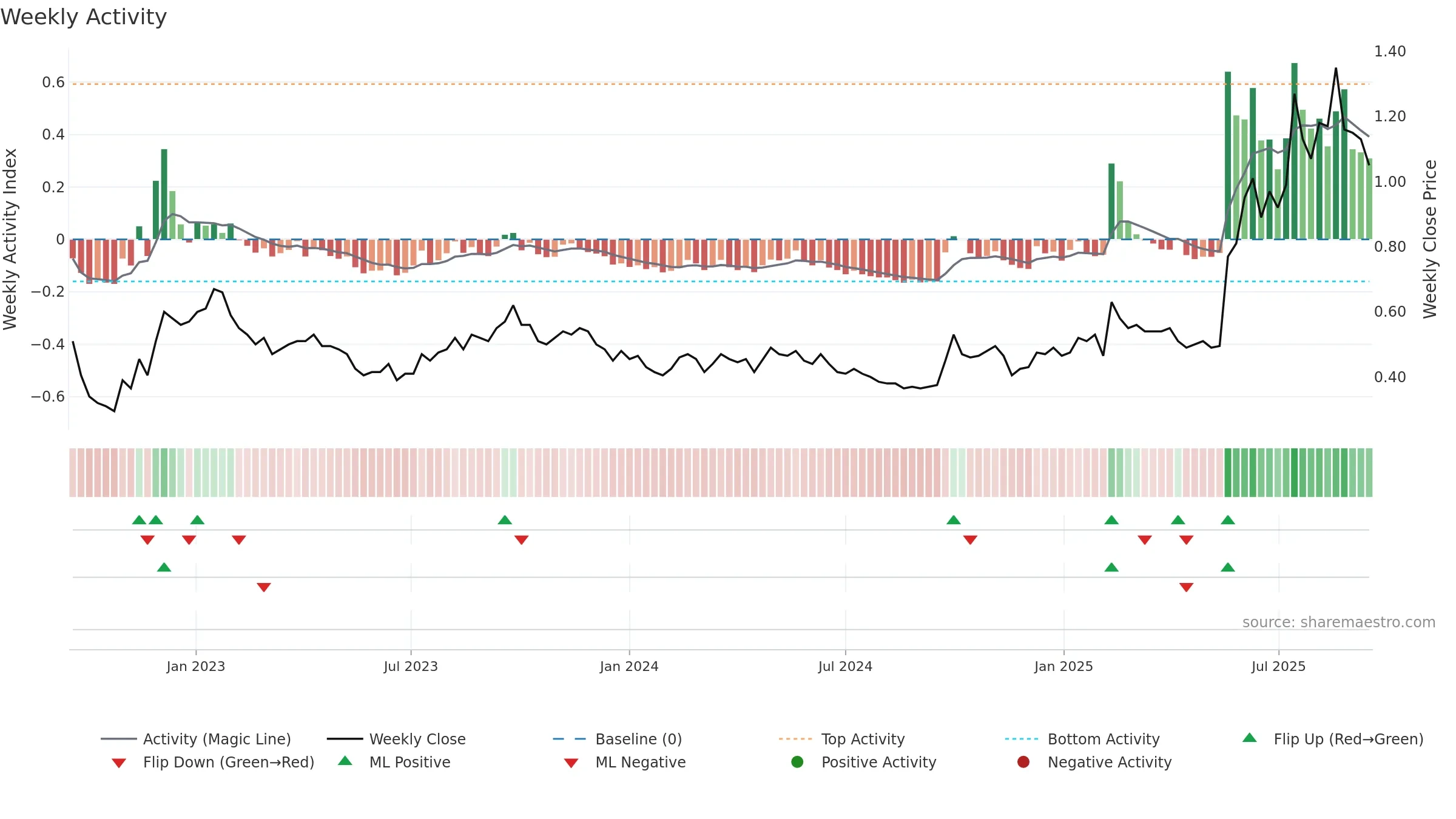 1060 weekly Activity chart, closing 2025-09-15.