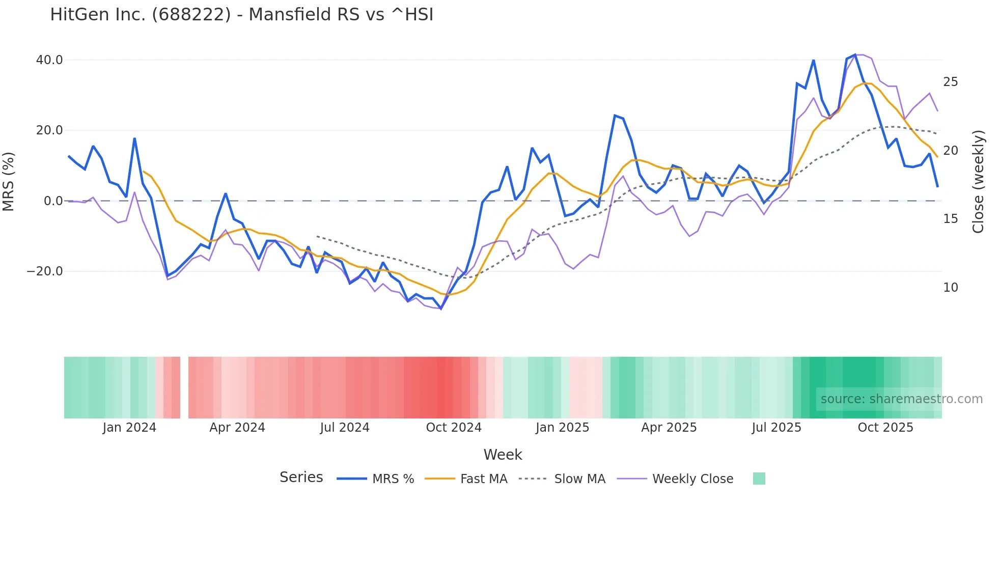 688222 Mansfield Relative Strength chart