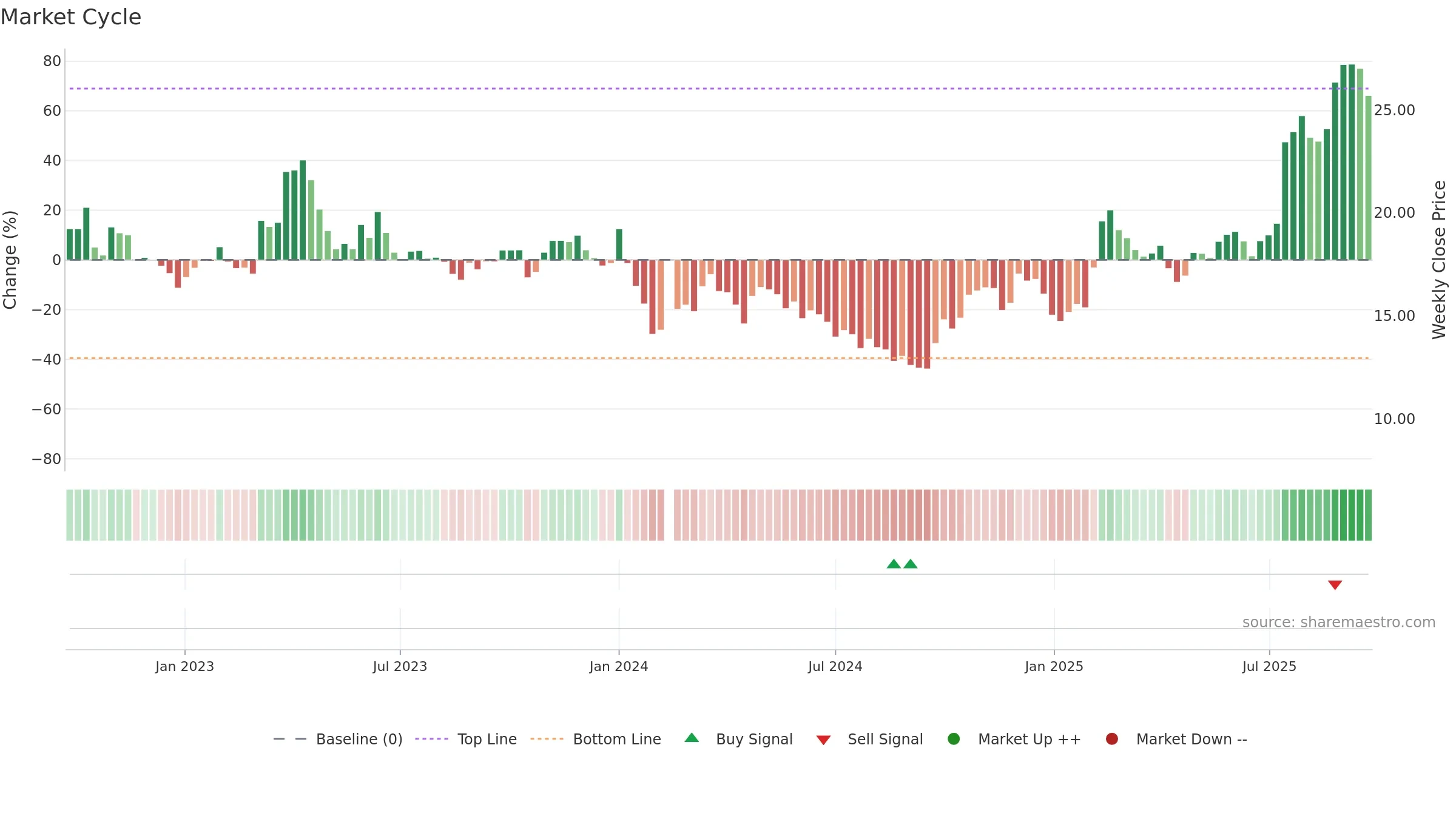 688222 weekly Market Cycle chart, closing 2025-09-15.