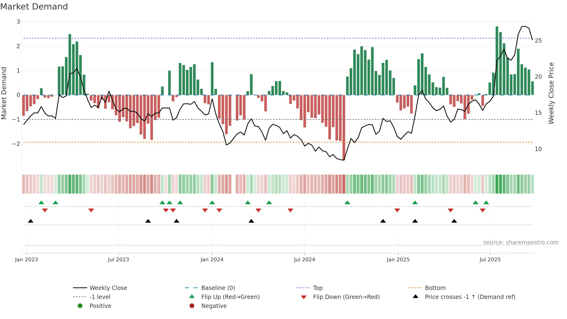 688222 weekly Market Demand chart, closing 2025-09-15.