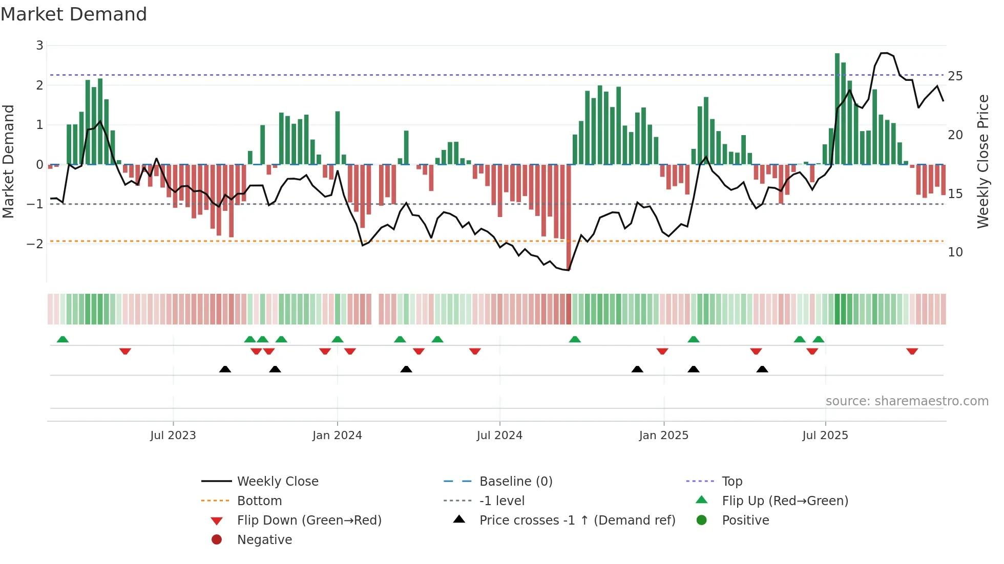 688222 weekly Market Demand chart