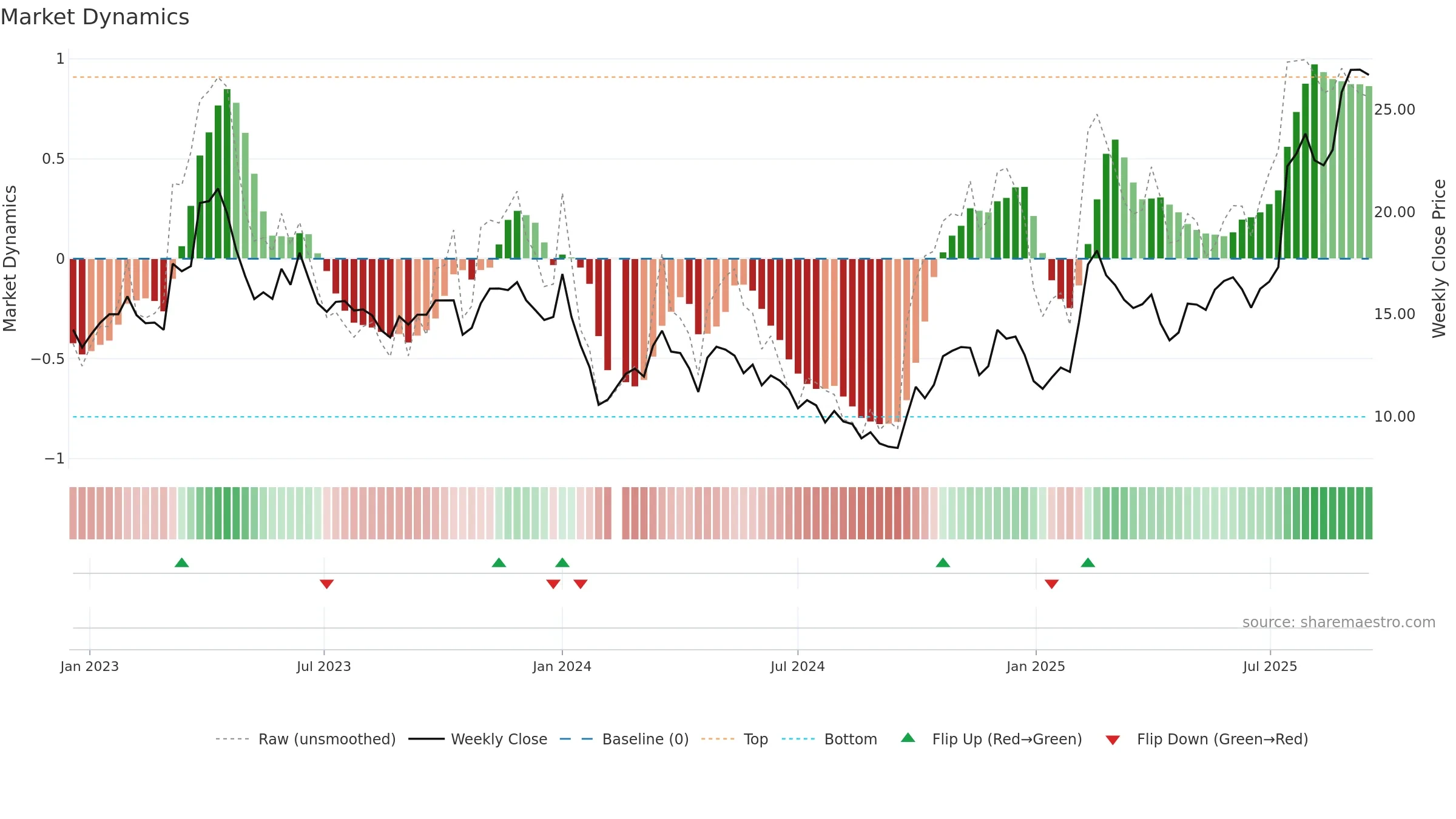 688222 weekly Market Dynamics chart, closing 2025-09-15.