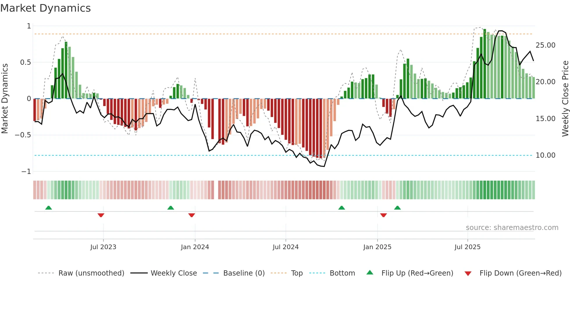 688222 weekly Market Dynamics chart