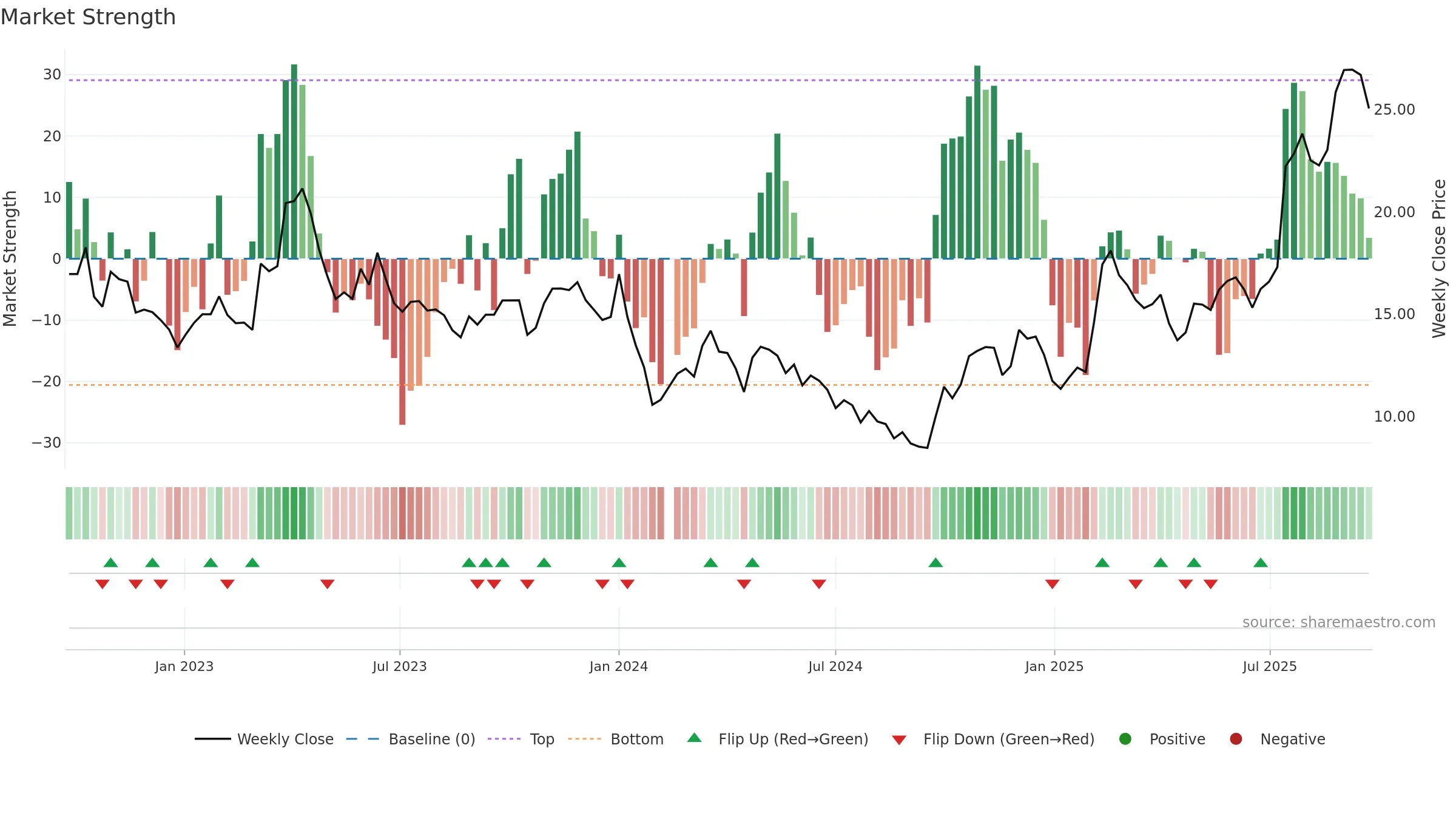 688222 weekly Market Strength chart, closing 2025-09-15.
