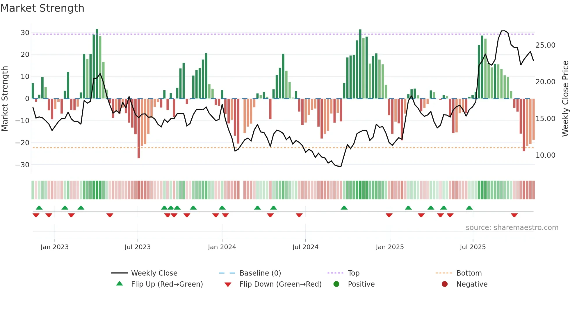 688222 weekly Market Strength chart