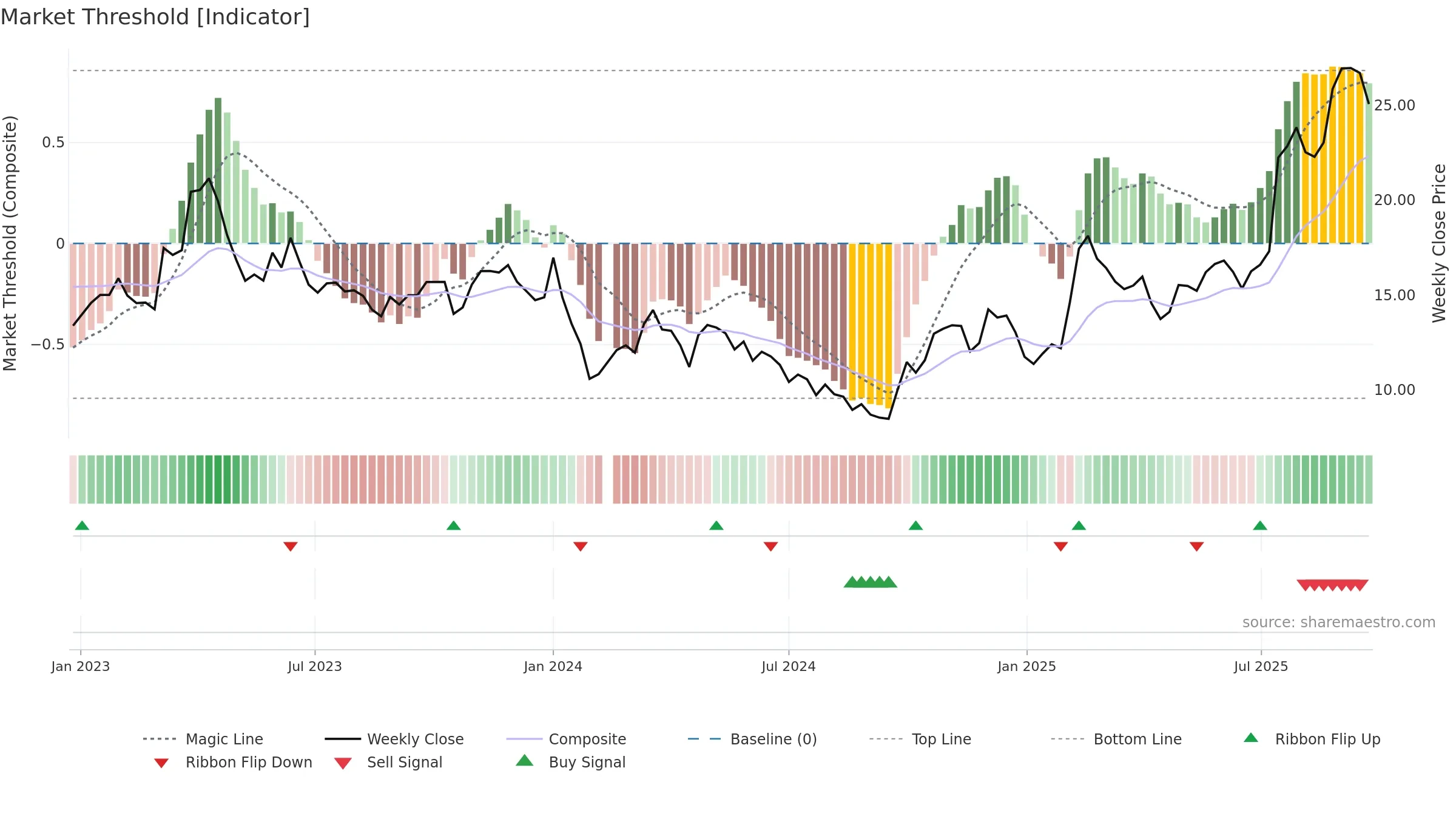 688222 weekly Market Threshold chart, closing 2025-09-15.