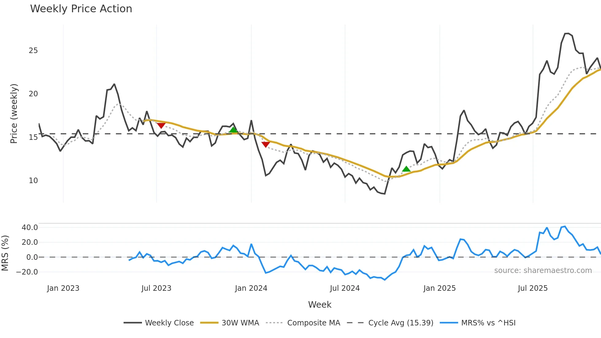 688222 weekly Price Action chart, closing 2025-11-10