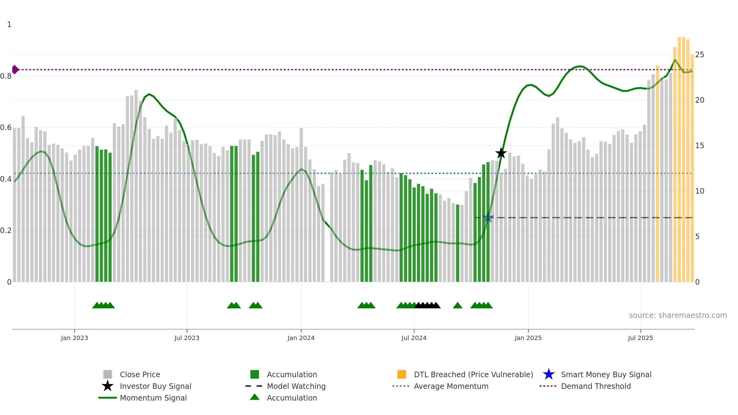 688222 weekly Smart Money chart, closing 2025-09-15.