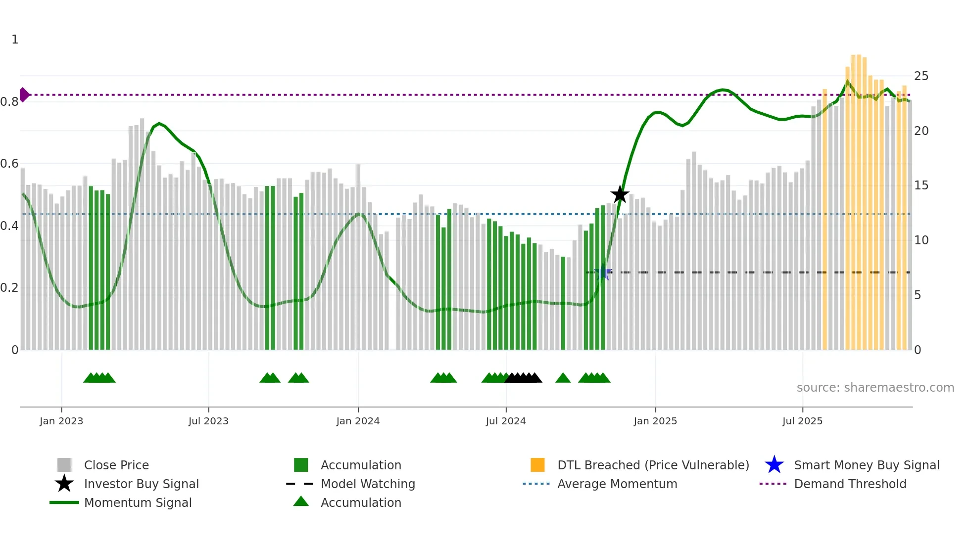 688222 weekly Smart Money chart