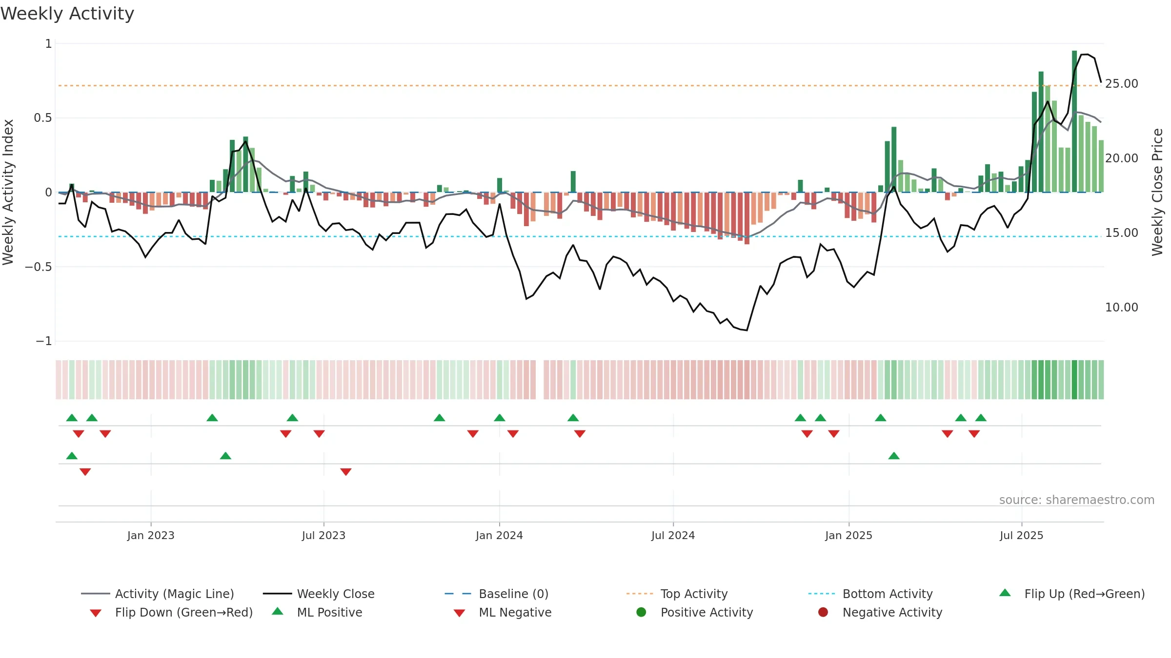 688222 weekly Activity chart, closing 2025-09-15.