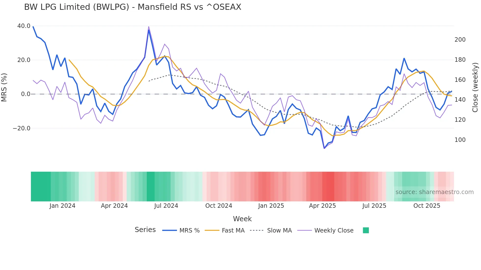 BWLPG Mansfield Relative Strength chart