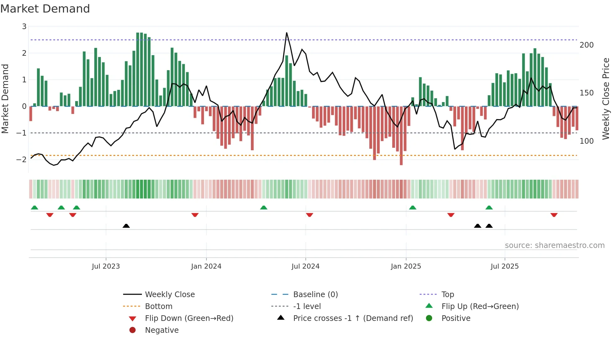 BWLPG weekly Market Demand chart