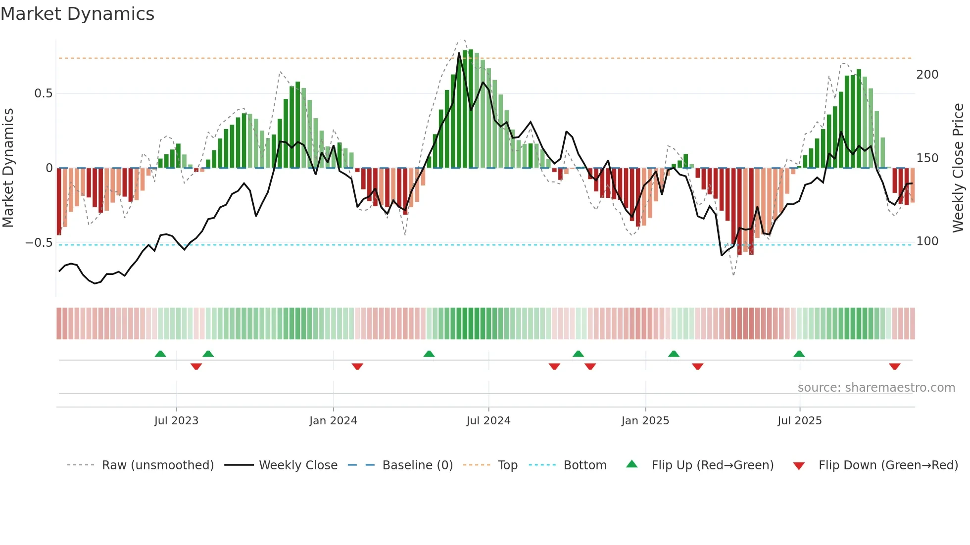 BWLPG weekly Market Dynamics chart