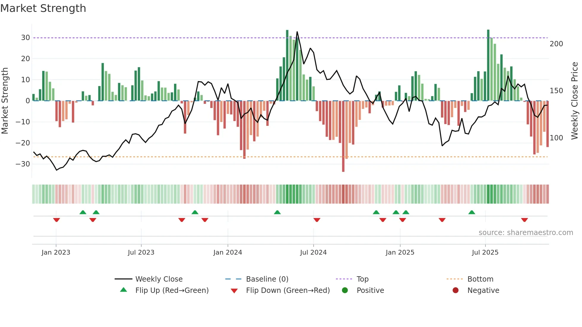 BWLPG weekly Market Strength chart