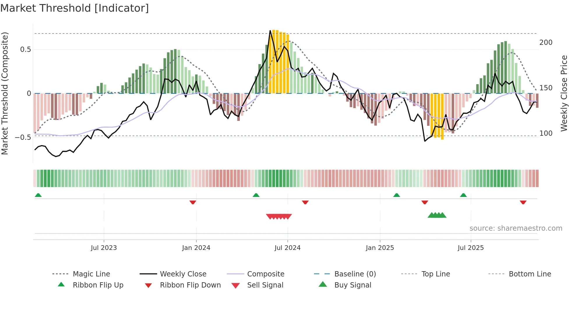 BWLPG weekly Market Threshold chart