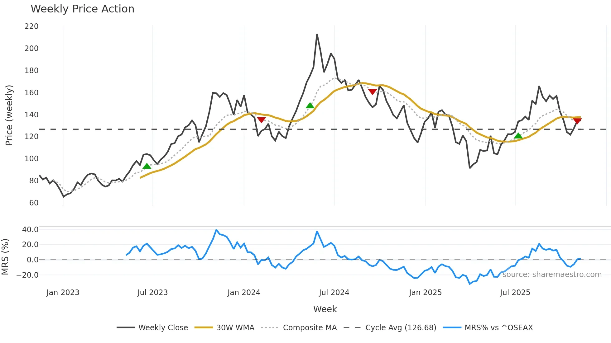 BWLPG weekly Price Action chart, closing 2025-11-10