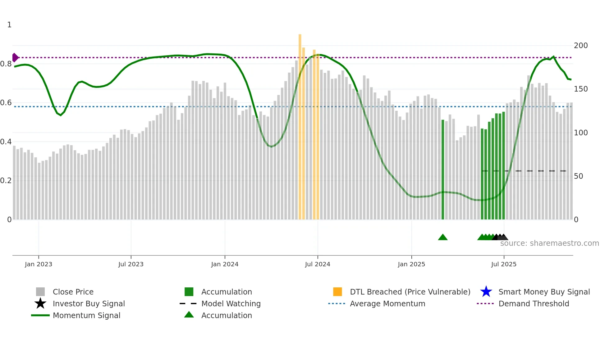 BWLPG weekly Smart Money chart