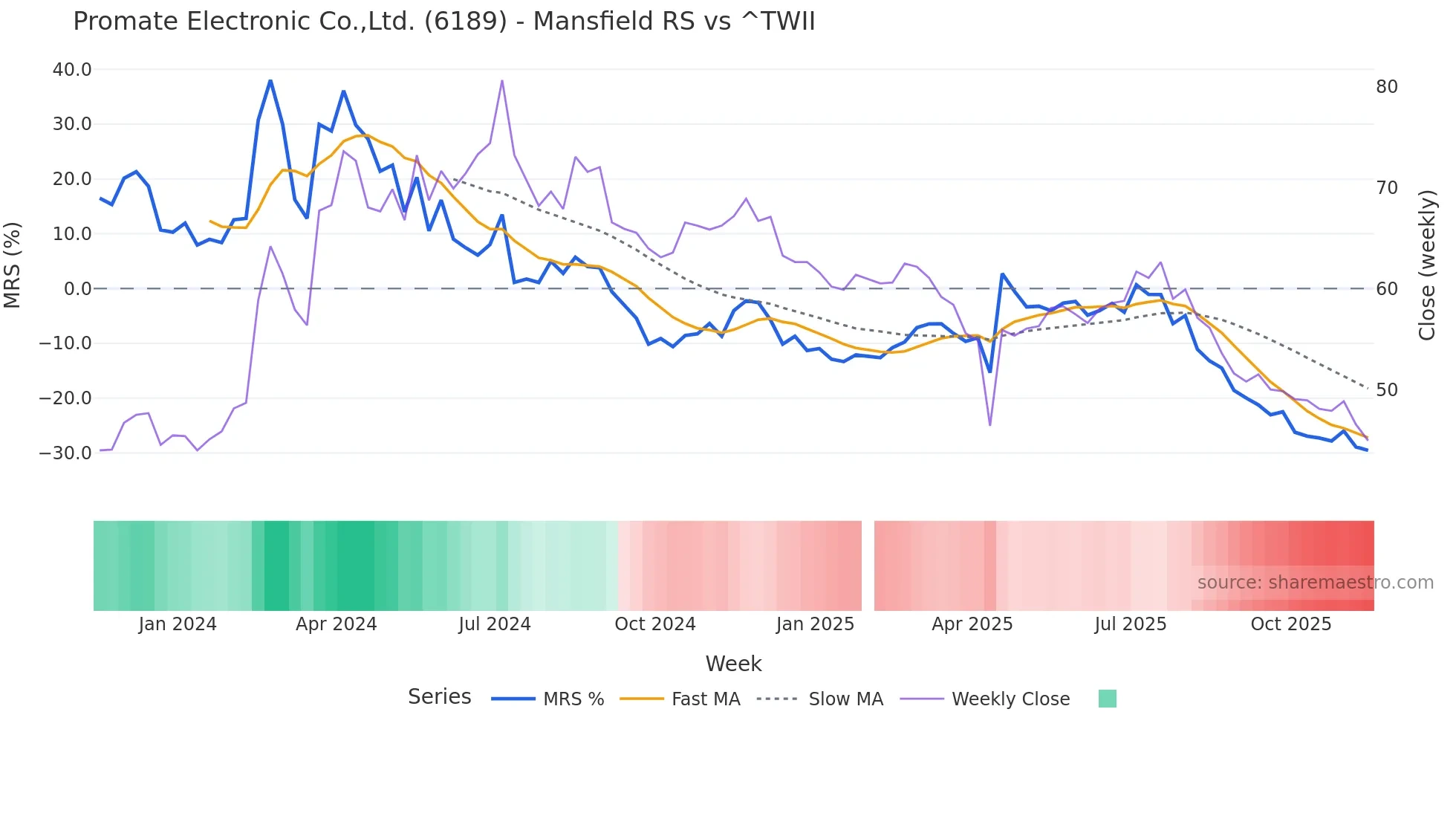 6189 Mansfield Relative Strength chart