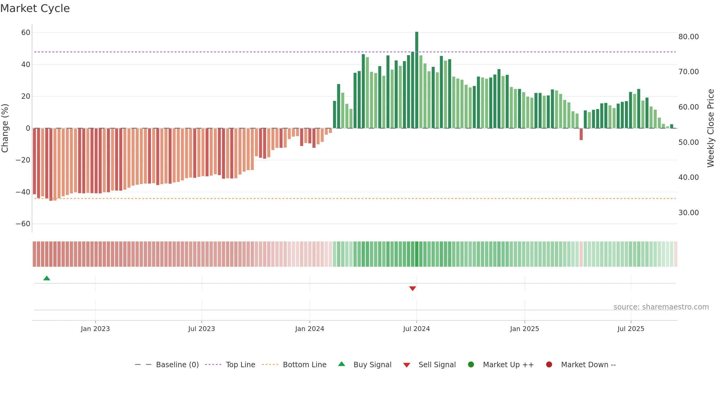 6189 weekly Market Cycle chart, closing 2025-09-15.