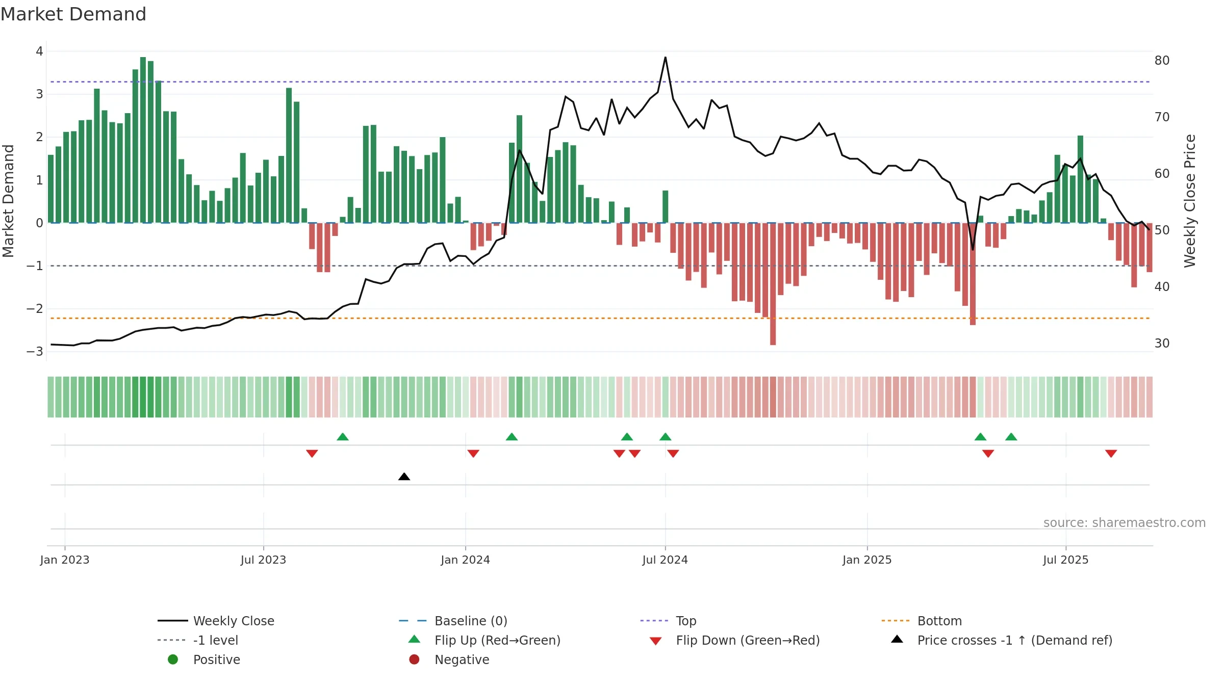 6189 weekly Market Demand chart, closing 2025-09-15.