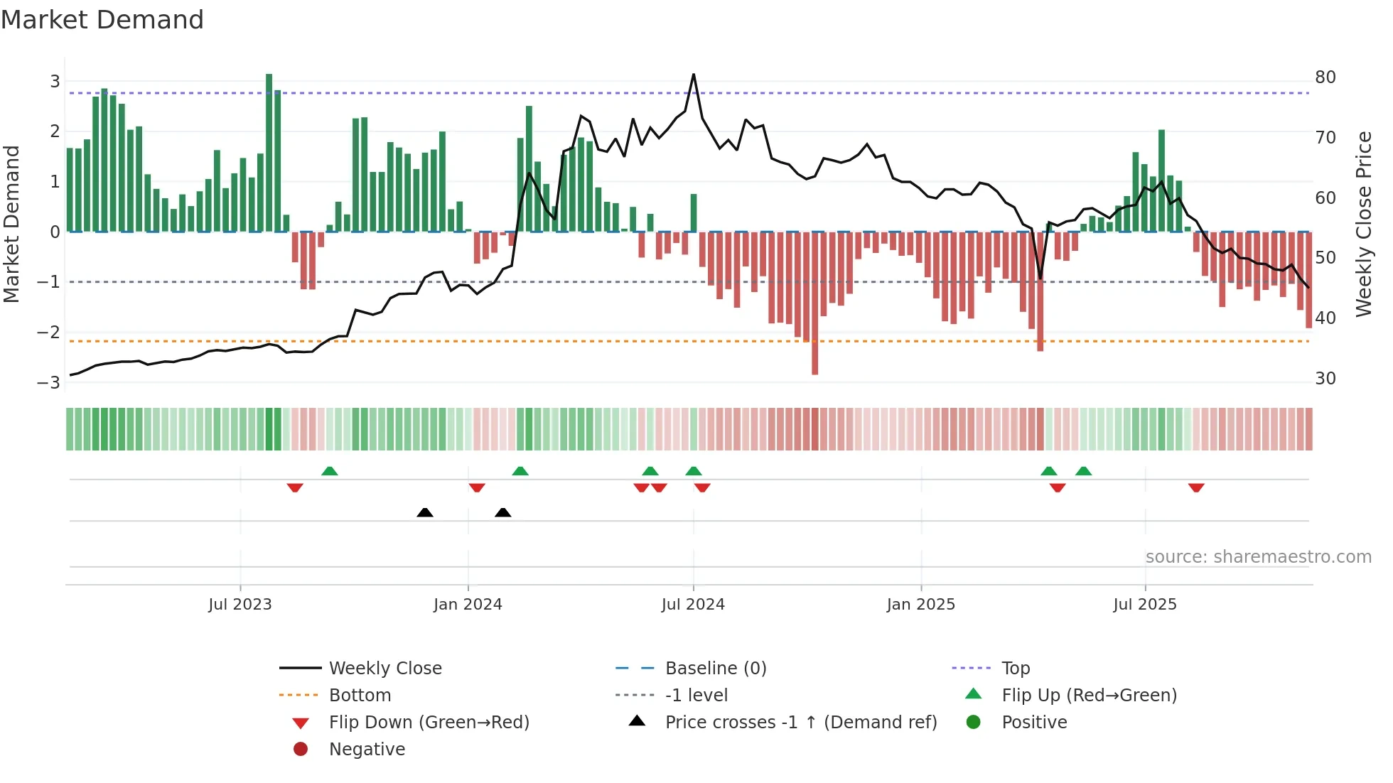 6189 weekly Market Demand chart