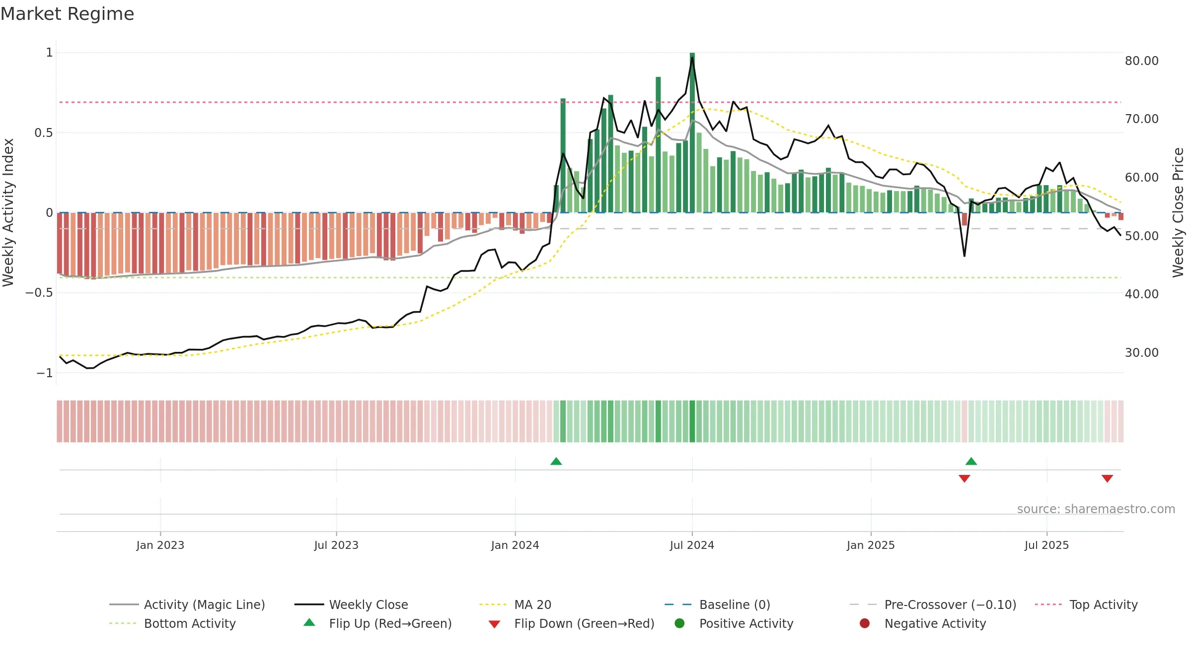 6189 weekly Market Snapshot chart, closing 2025-09-15.