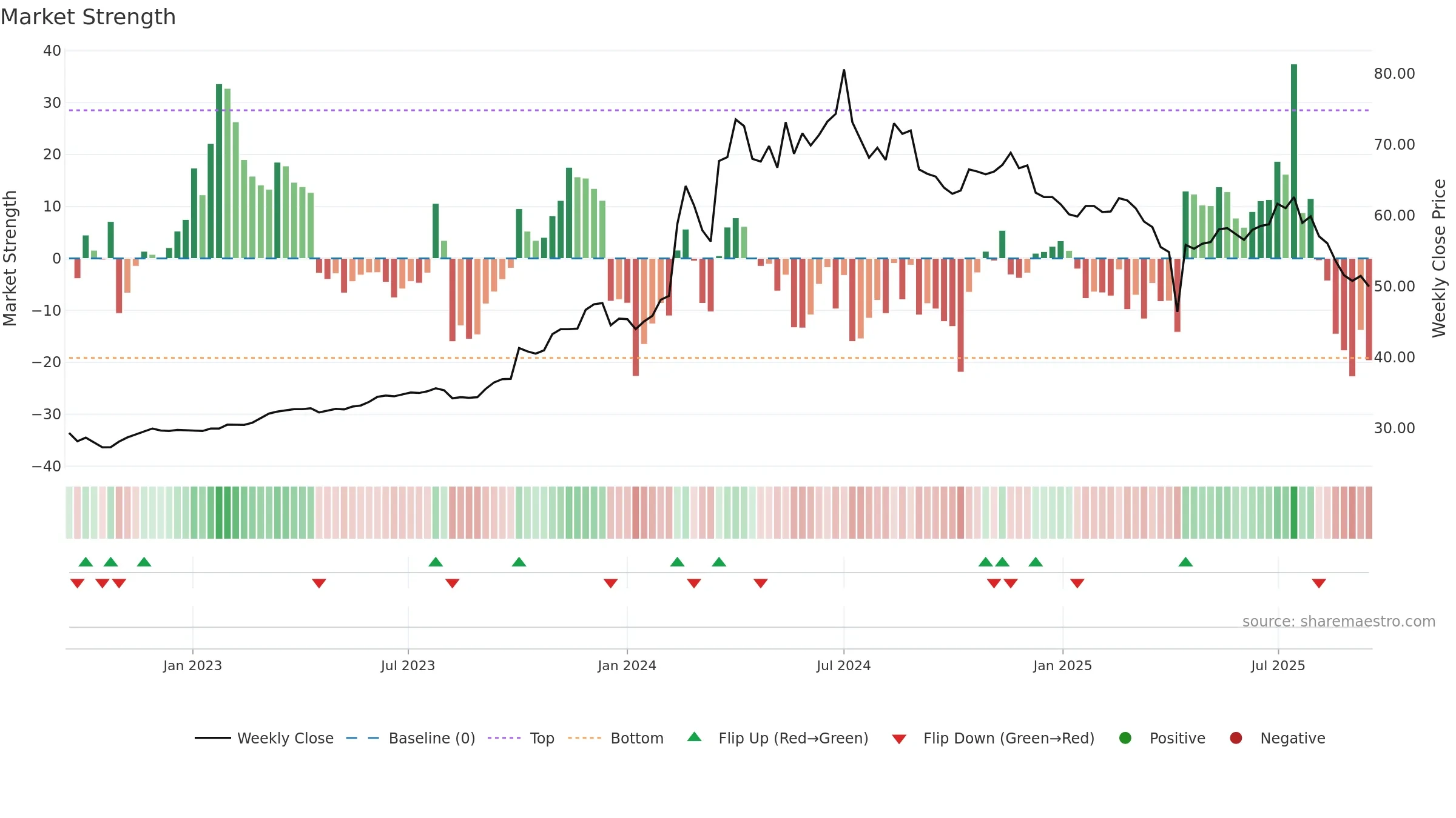 6189 weekly Market Strength chart, closing 2025-09-15.