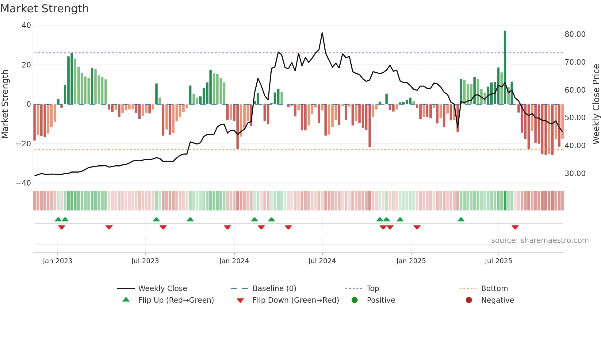 6189 weekly Market Strength chart