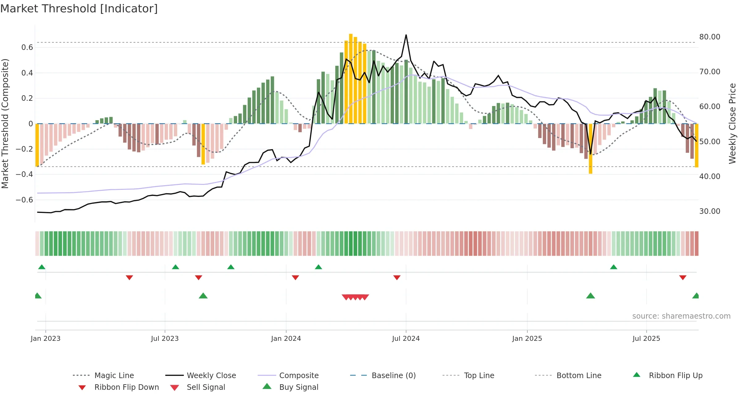 6189 weekly Market Threshold chart, closing 2025-09-15.
