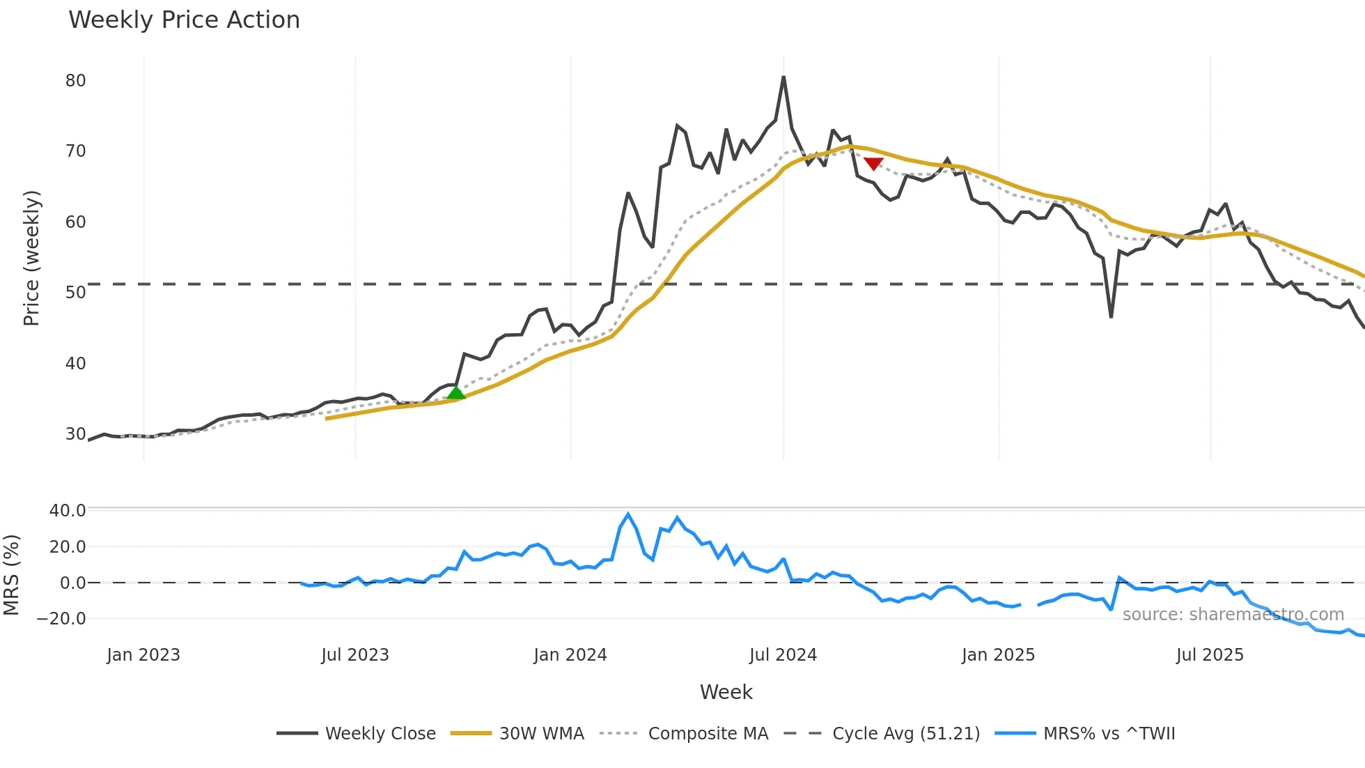 6189 weekly Price Action chart, closing 2025-11-10