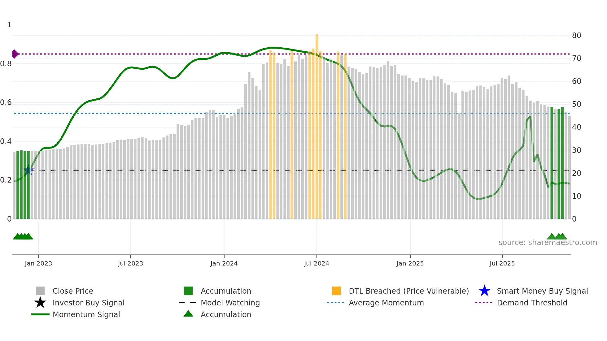 6189 weekly Smart Money chart