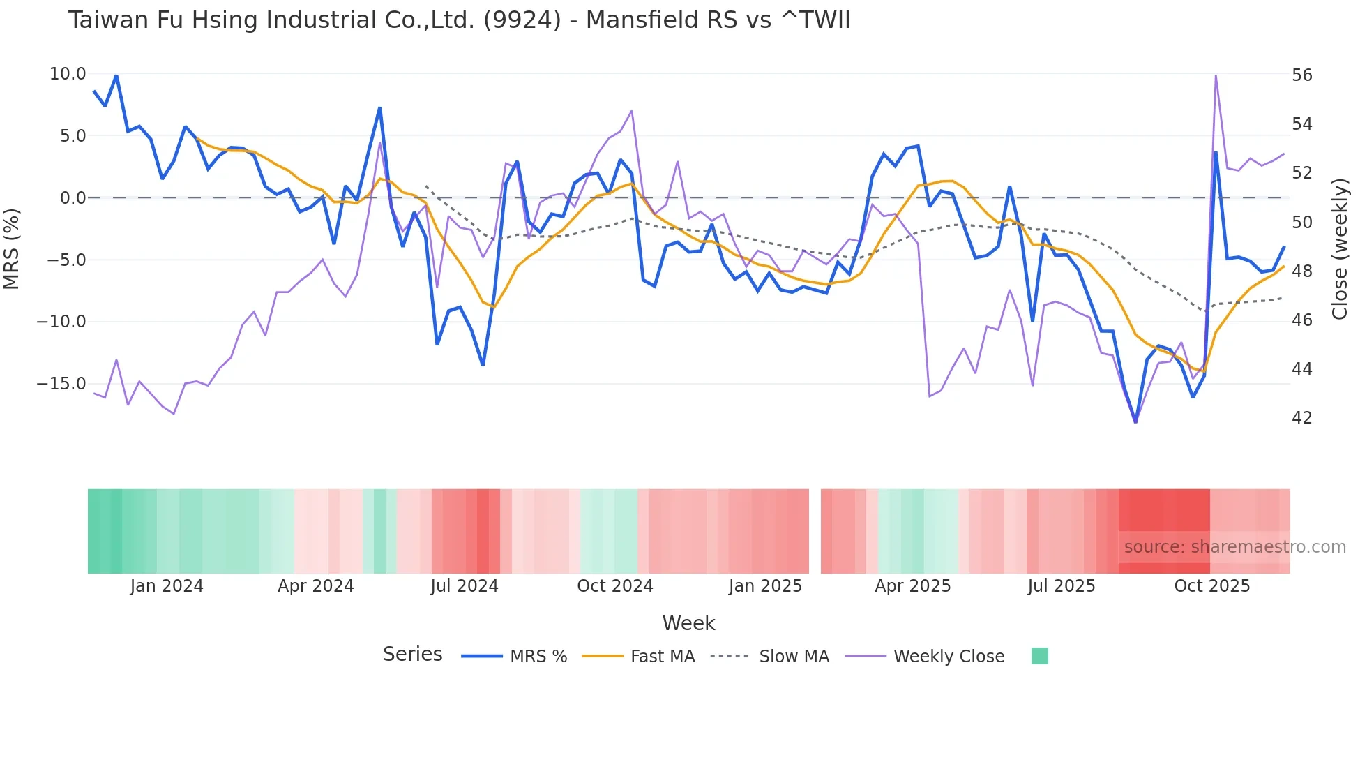 9924 Mansfield Relative Strength chart