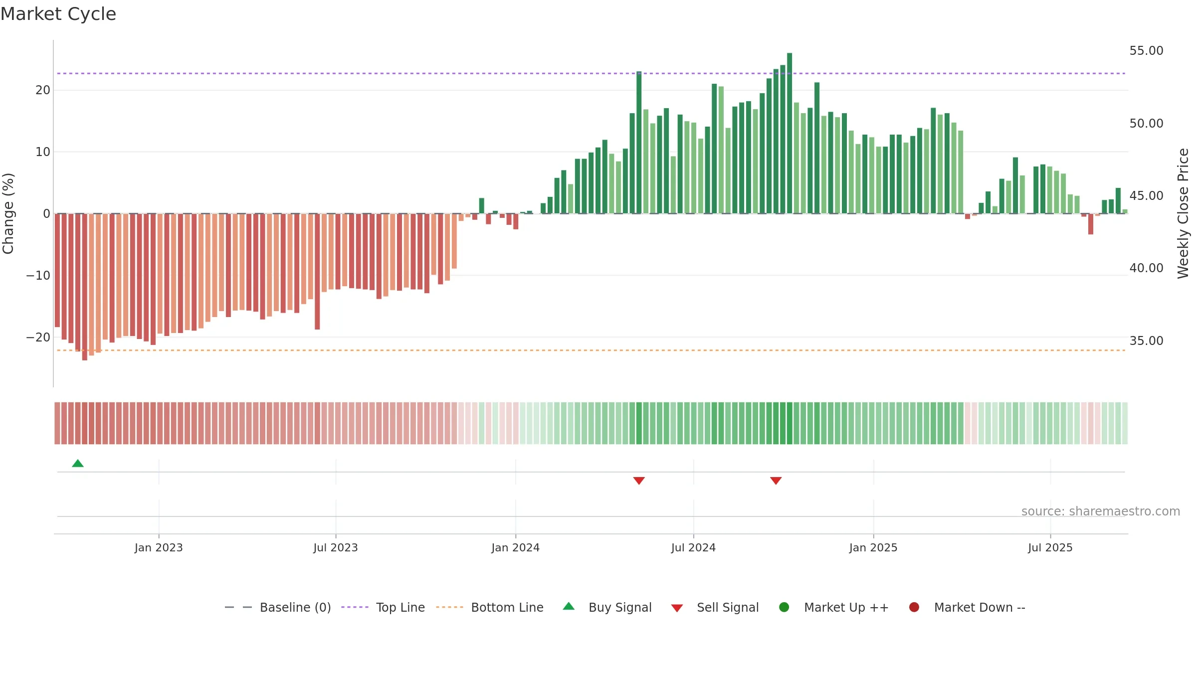 9924 weekly Market Cycle chart, closing 2025-09-15.