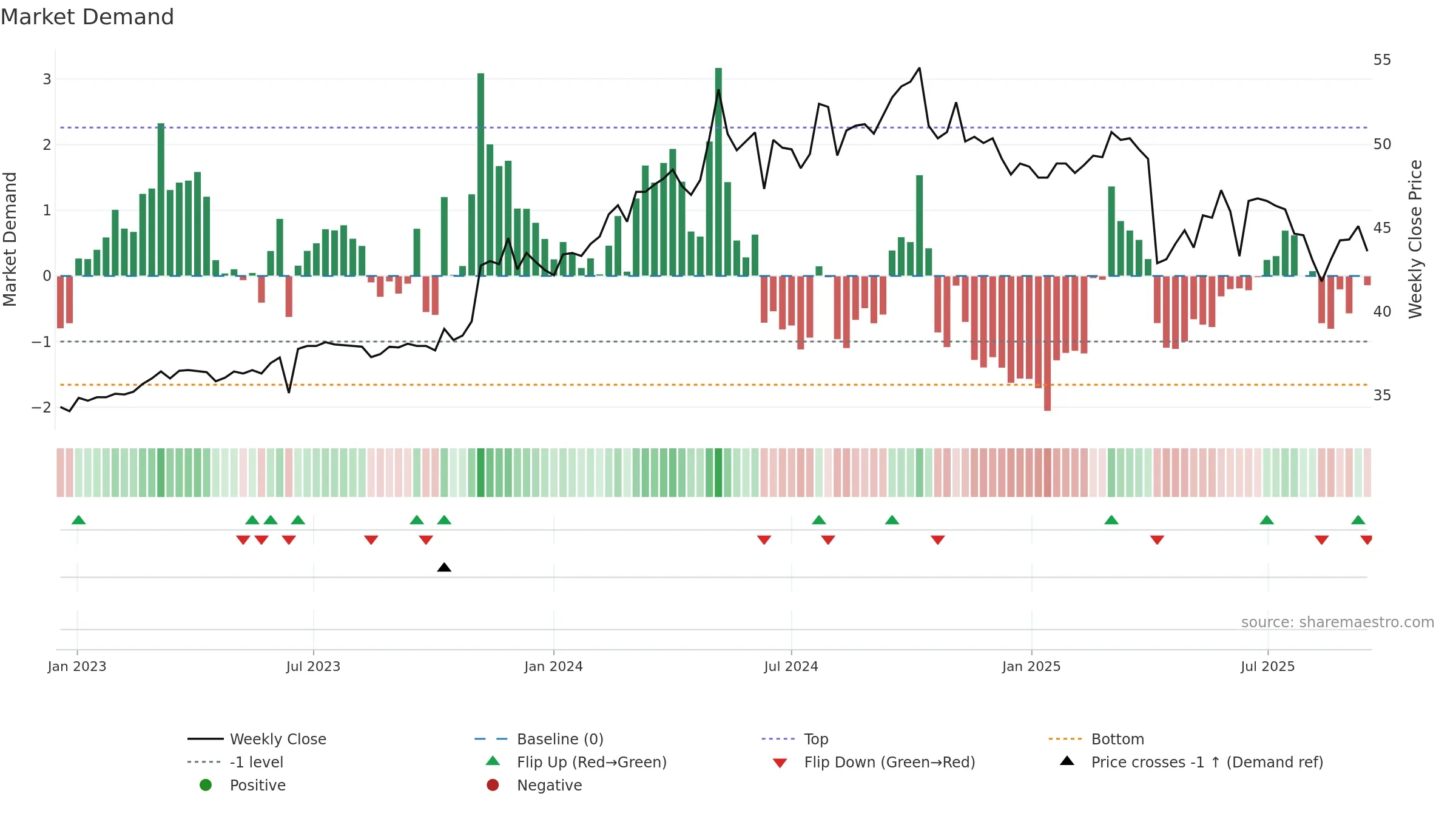 9924 weekly Market Demand chart, closing 2025-09-15.