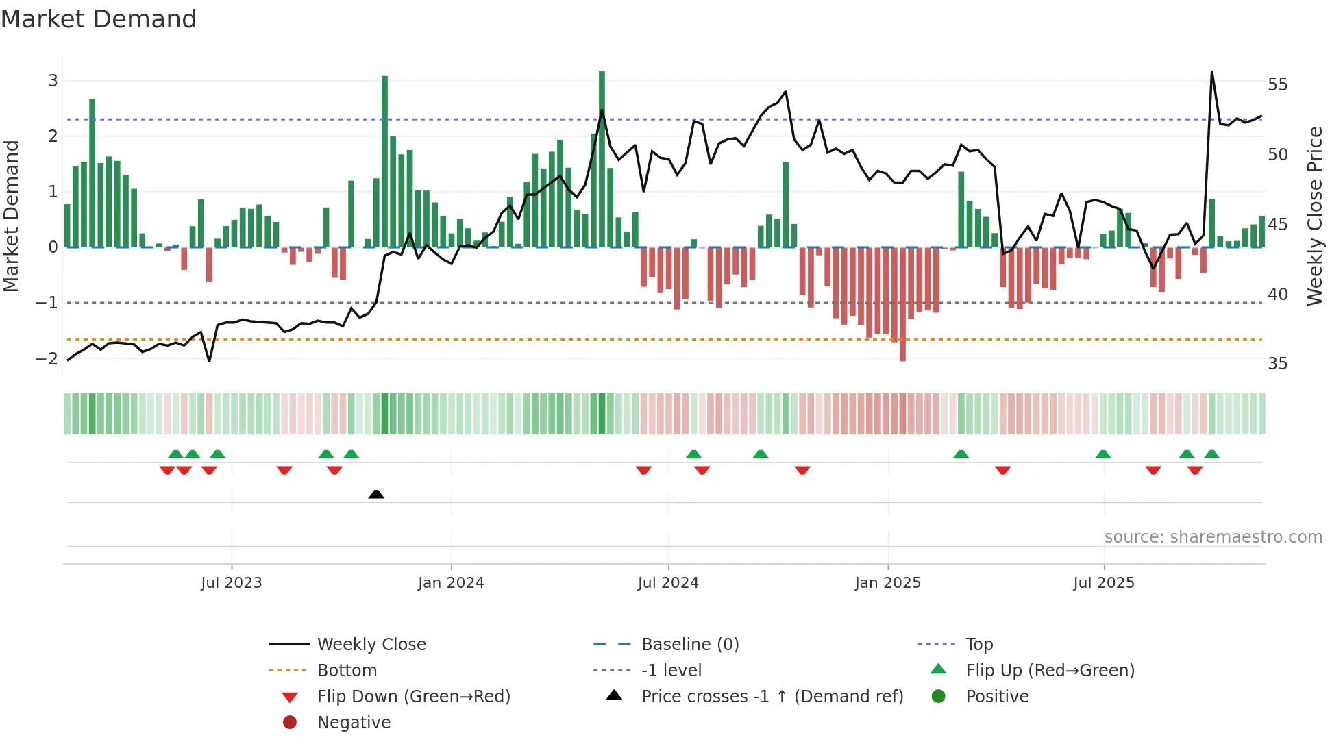 9924 weekly Market Demand chart