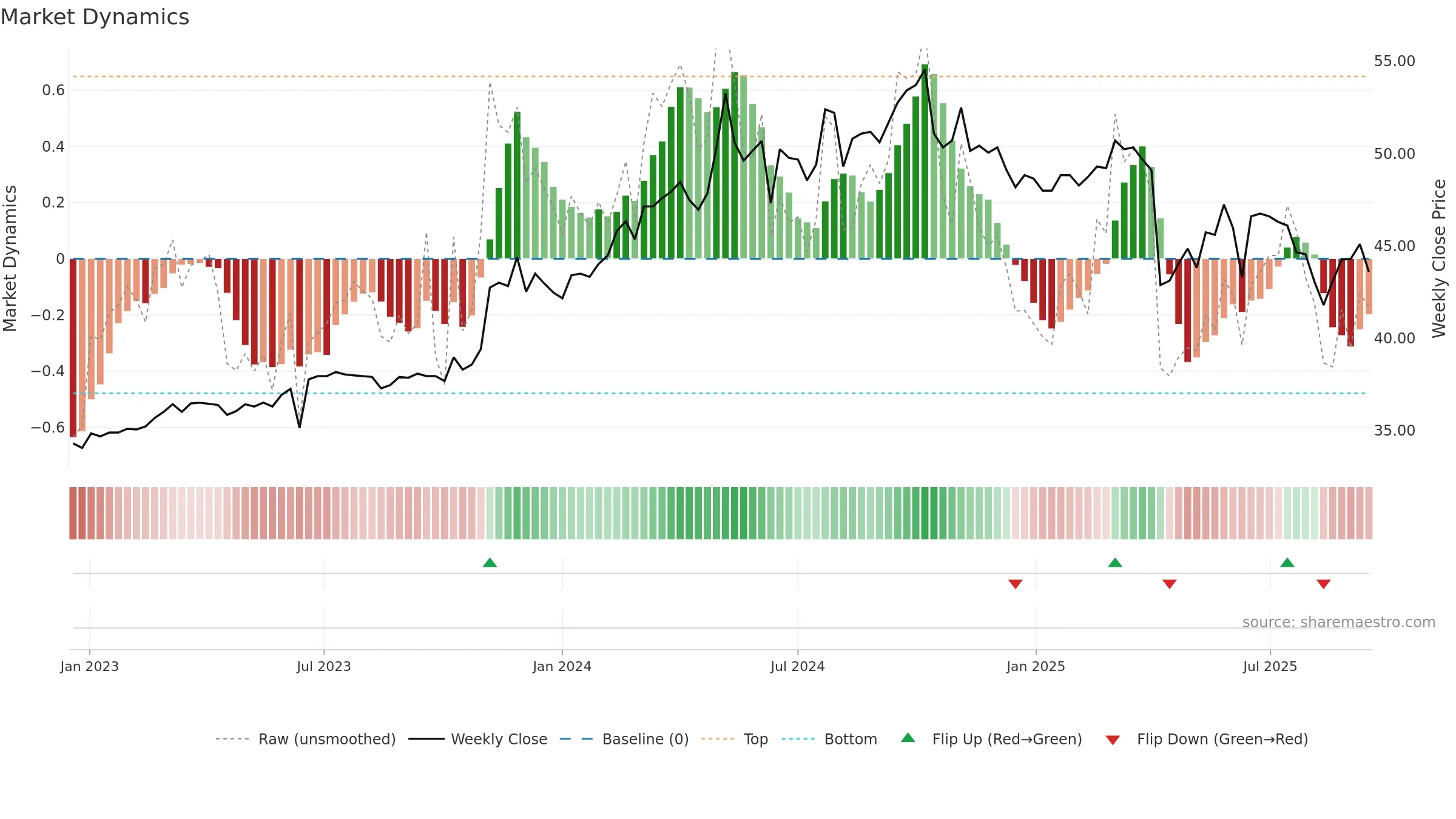 9924 weekly Market Dynamics chart, closing 2025-09-15.