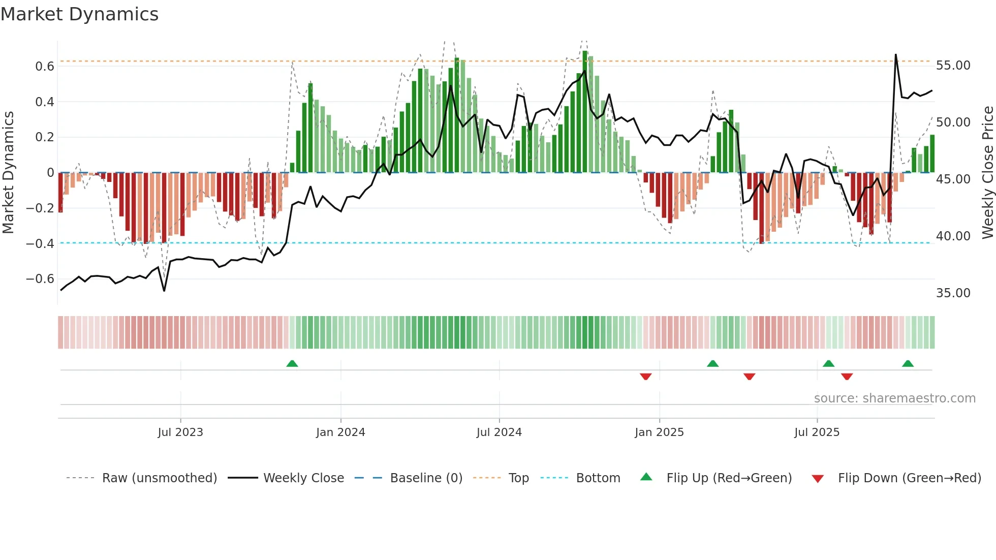 9924 weekly Market Dynamics chart