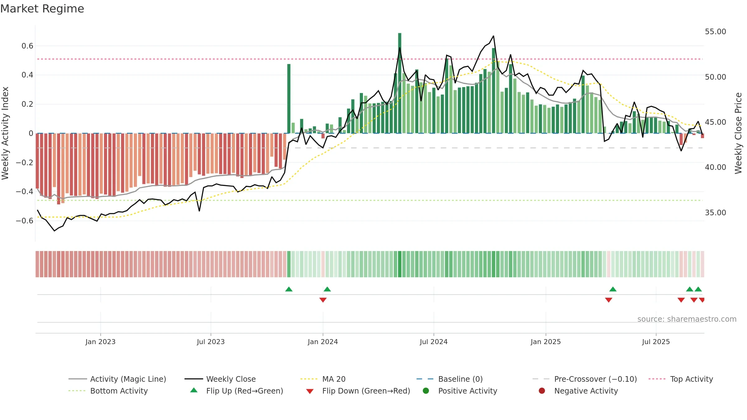 9924 weekly Market Snapshot chart, closing 2025-09-15.
