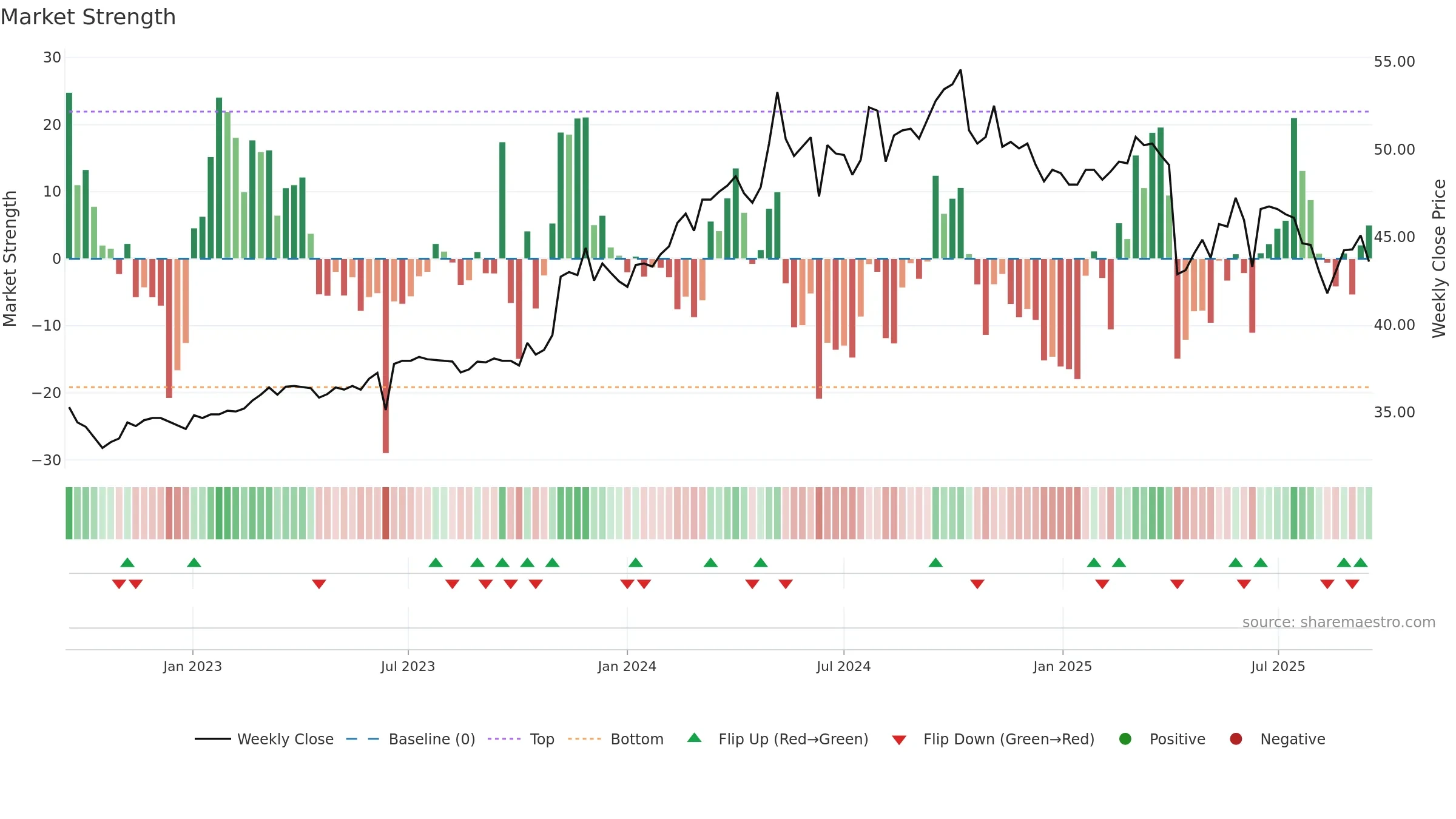 9924 weekly Market Strength chart, closing 2025-09-15.