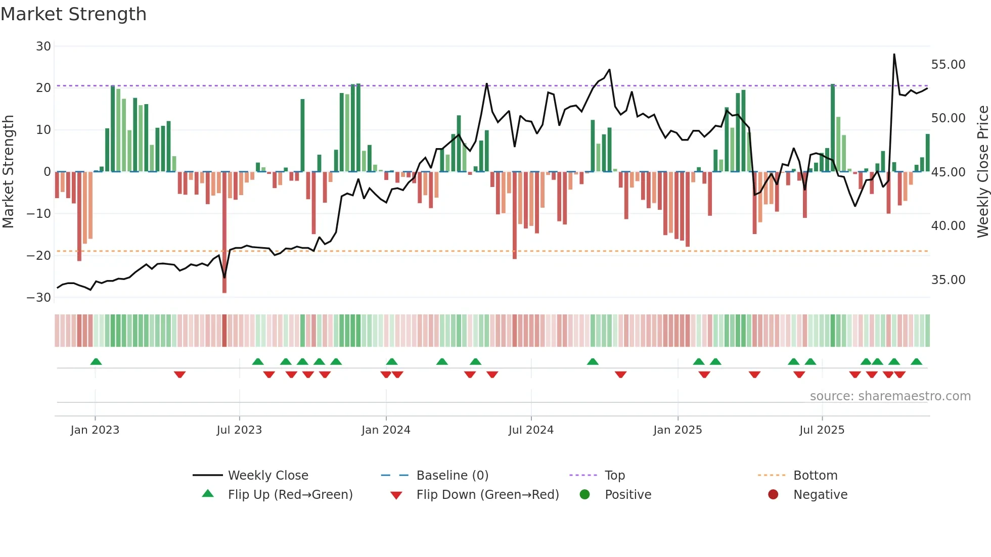 9924 weekly Market Strength chart
