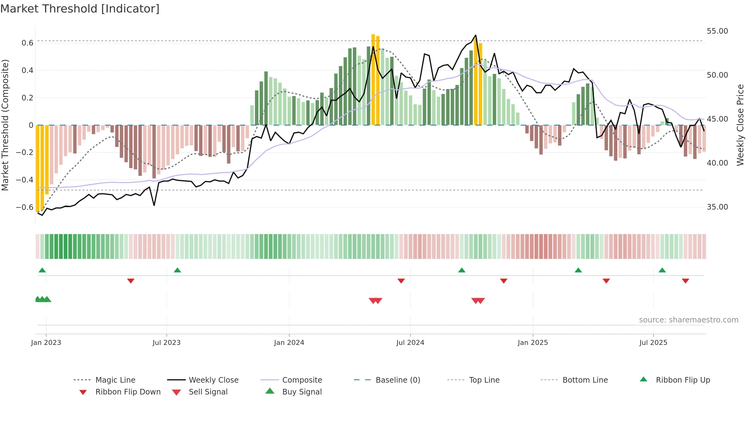 9924 weekly Market Threshold chart, closing 2025-09-15.