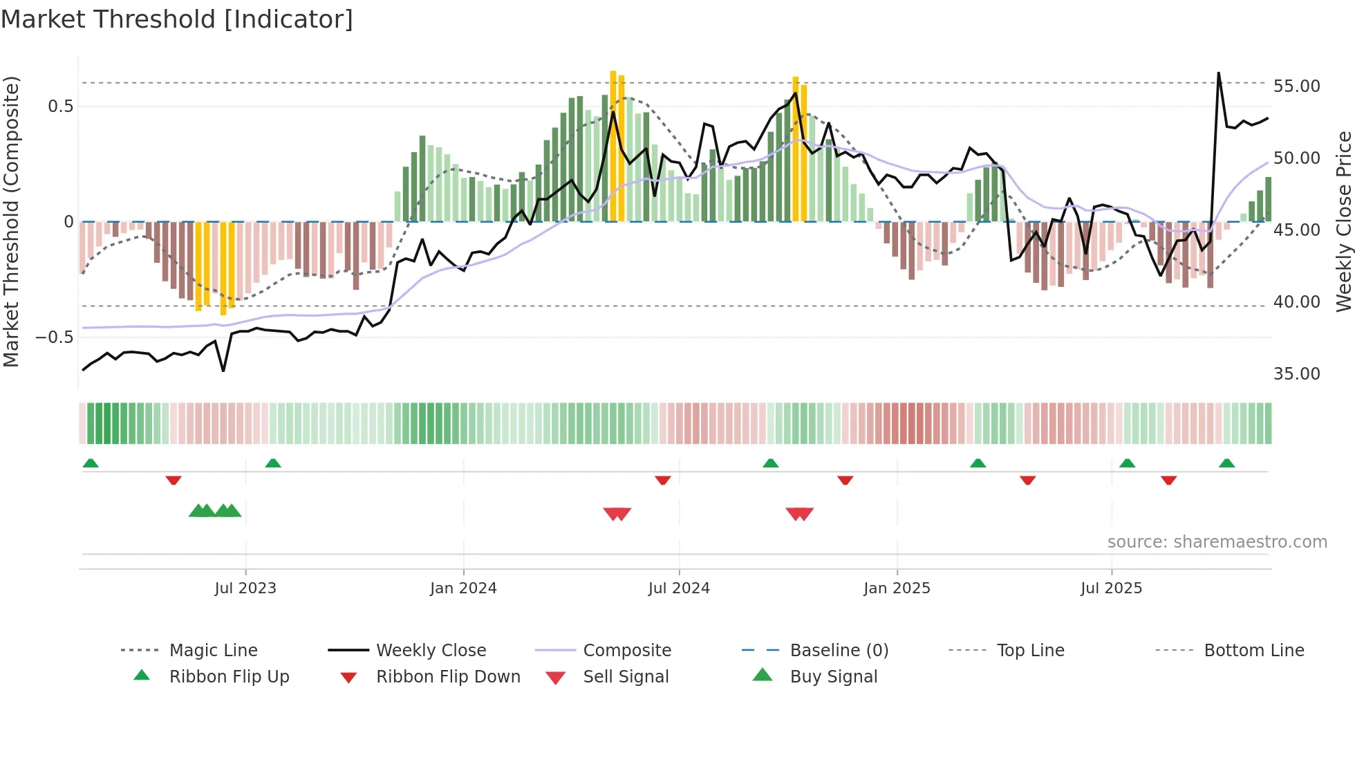9924 weekly Market Threshold chart