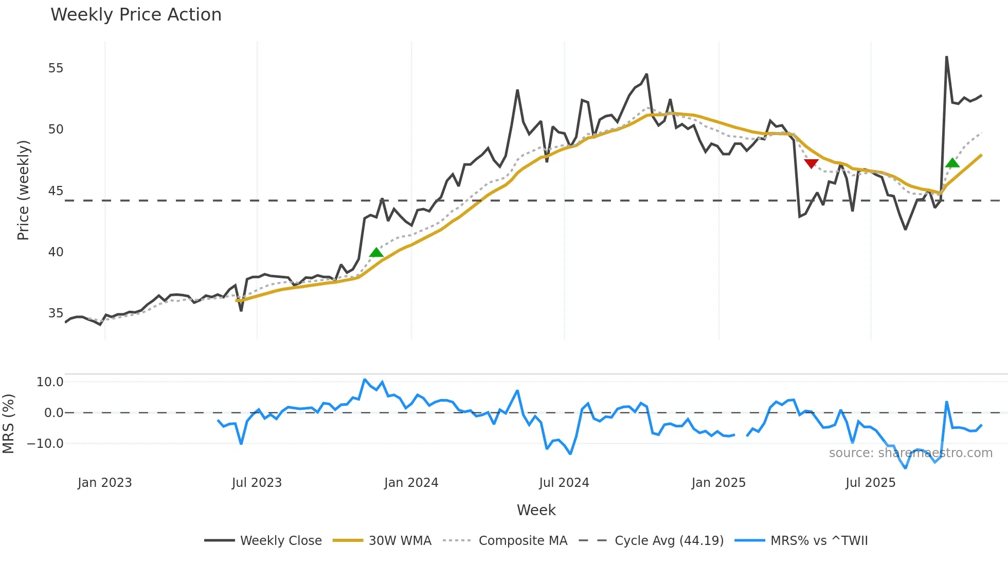 9924 weekly Price Action chart, closing 2025-11-10